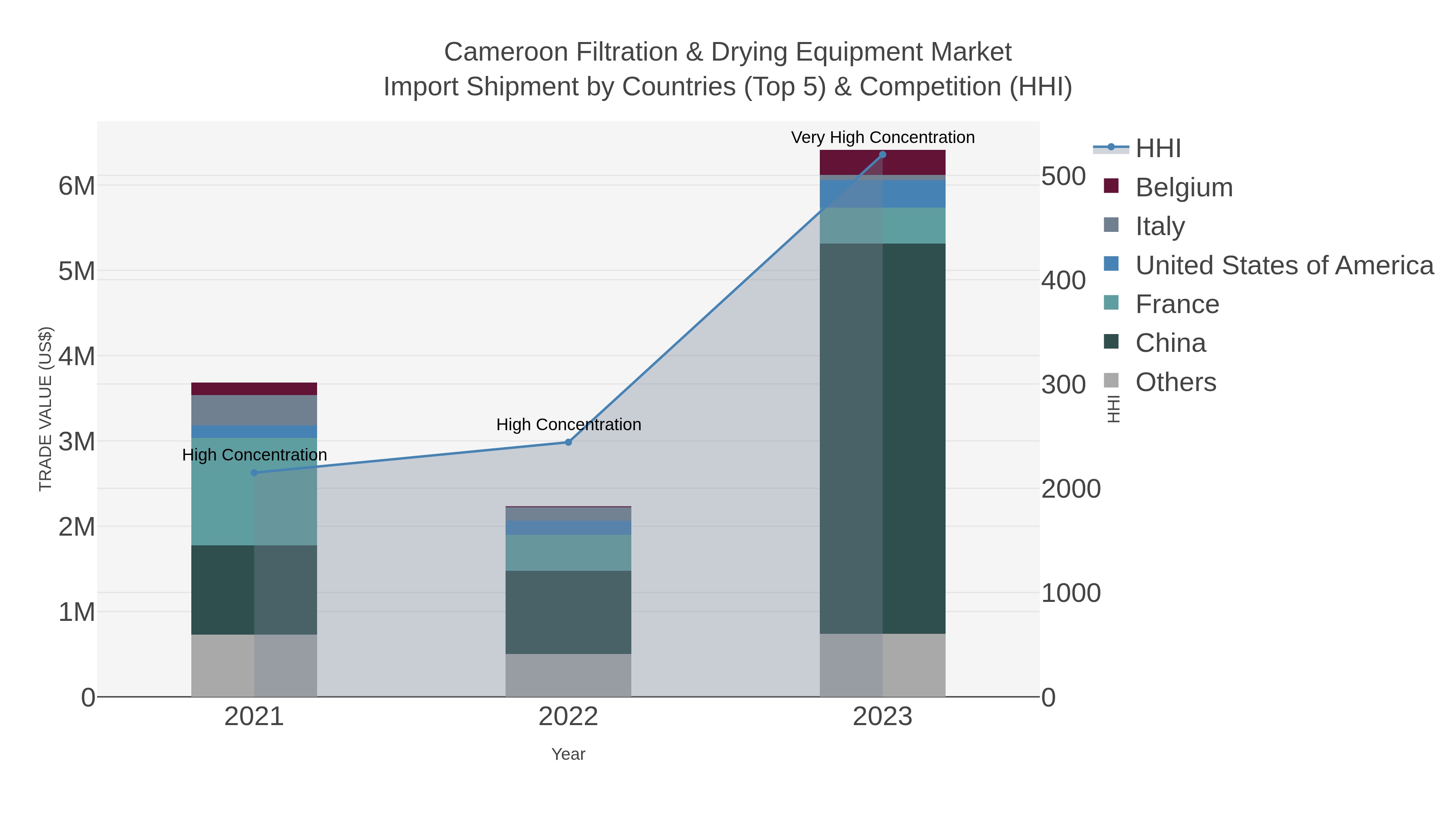 Cameroon Filtration & Drying Equipment Market Import Shipment by Countries (Top 5) & Competition (HHI)