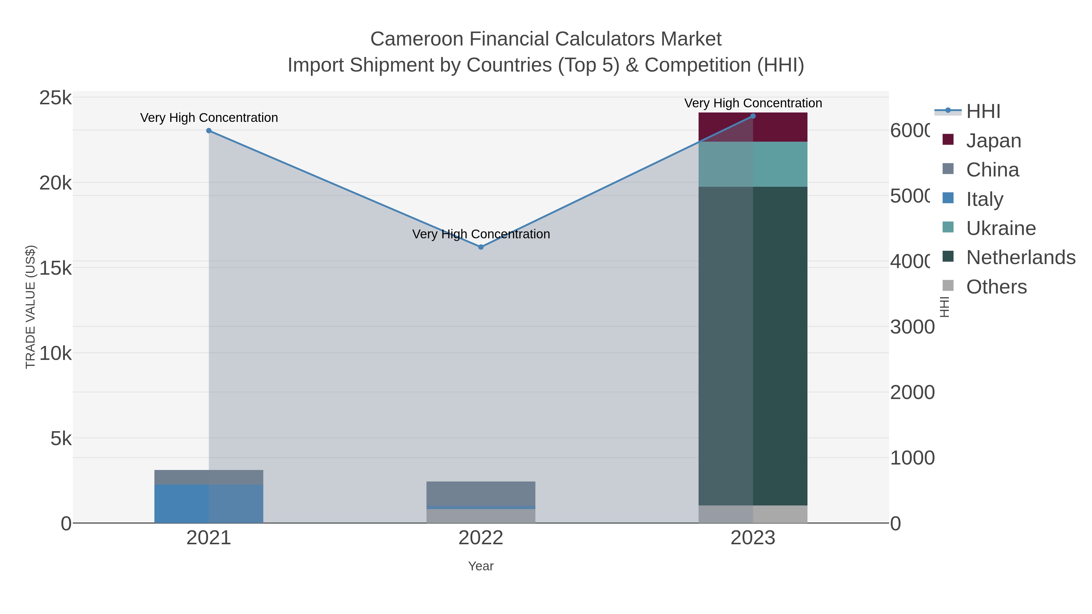 Cameroon Financial Calculators Market Import Shipment by Countries (Top 5) & Competition (HHI)