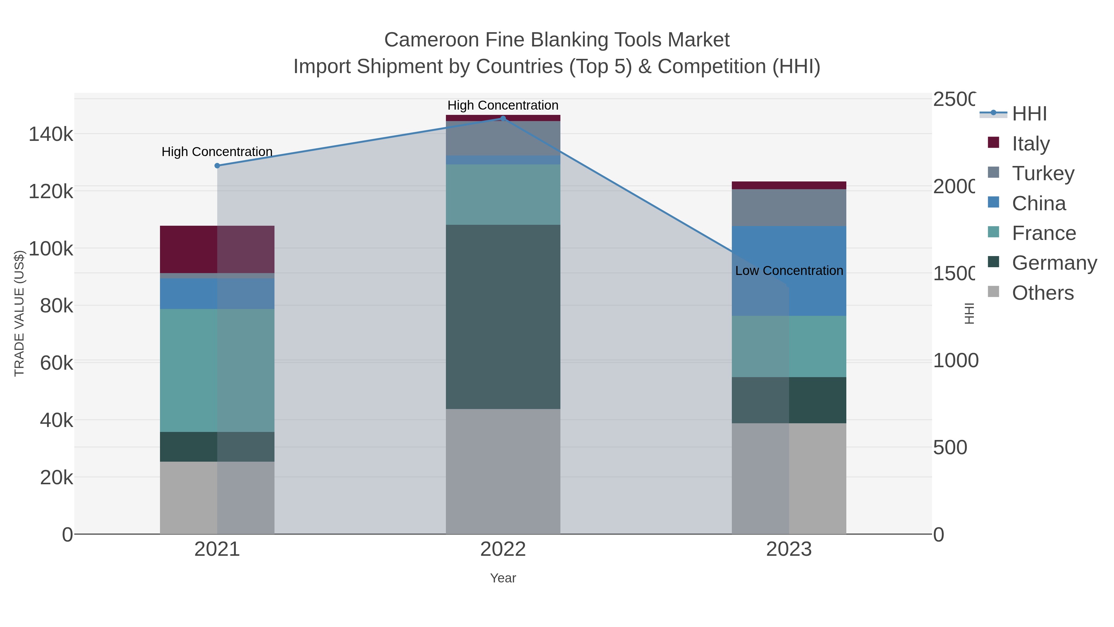 Cameroon Fine Blanking Tools Market Import Shipment by Countries (Top 5) & Competition (HHI)