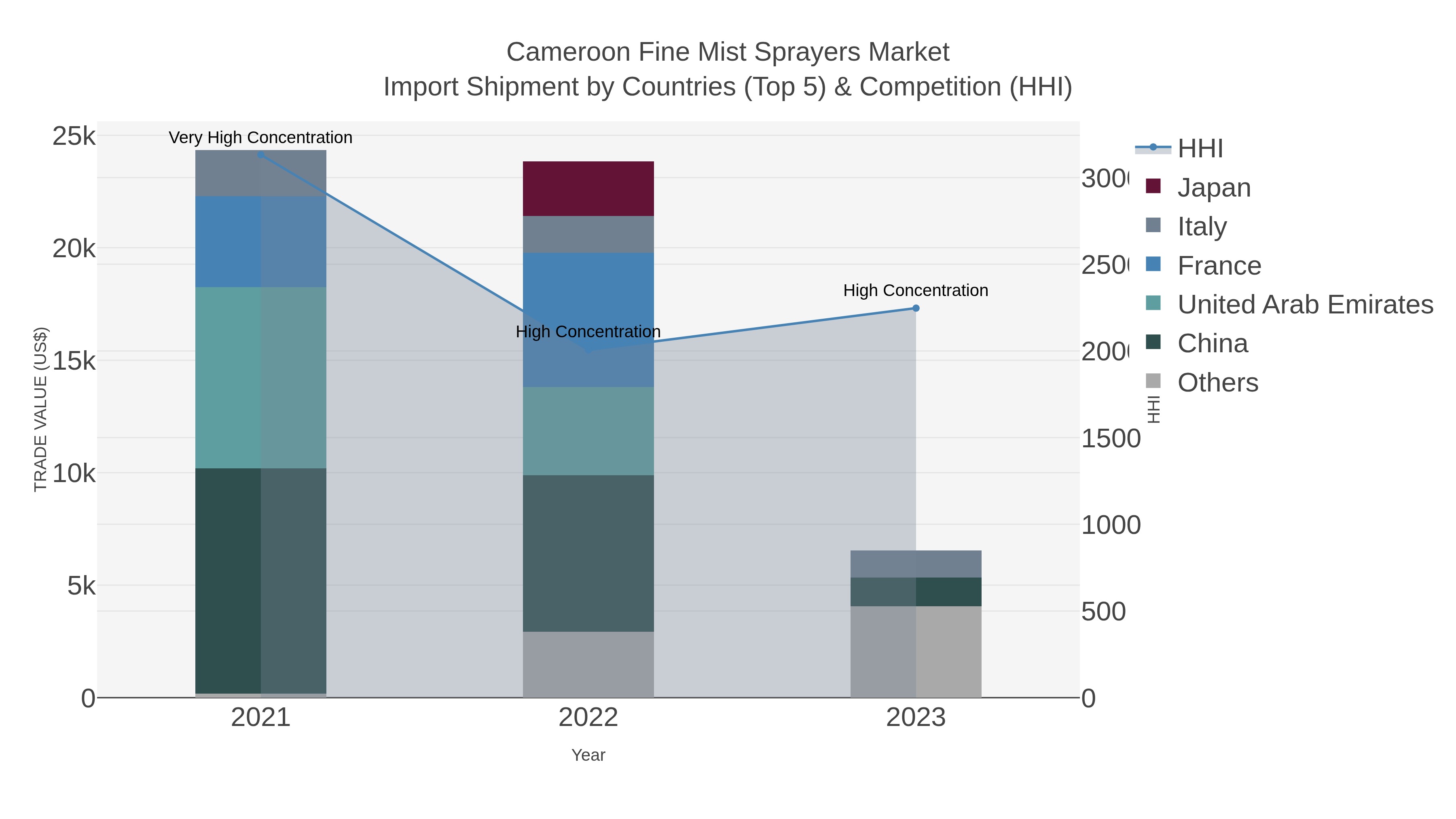 Cameroon Fine Mist Sprayers Market Import Shipment by Countries (Top 5) & Competition (HHI)