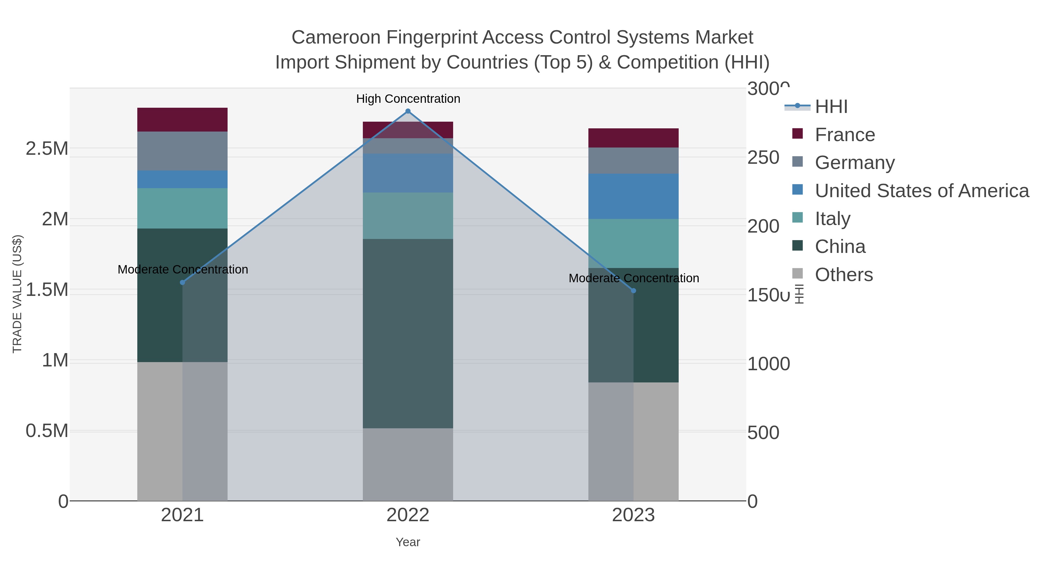 Cameroon Fingerprint Access Control Systems Market Import Shipment by Countries (Top 5) & Competition (HHI)