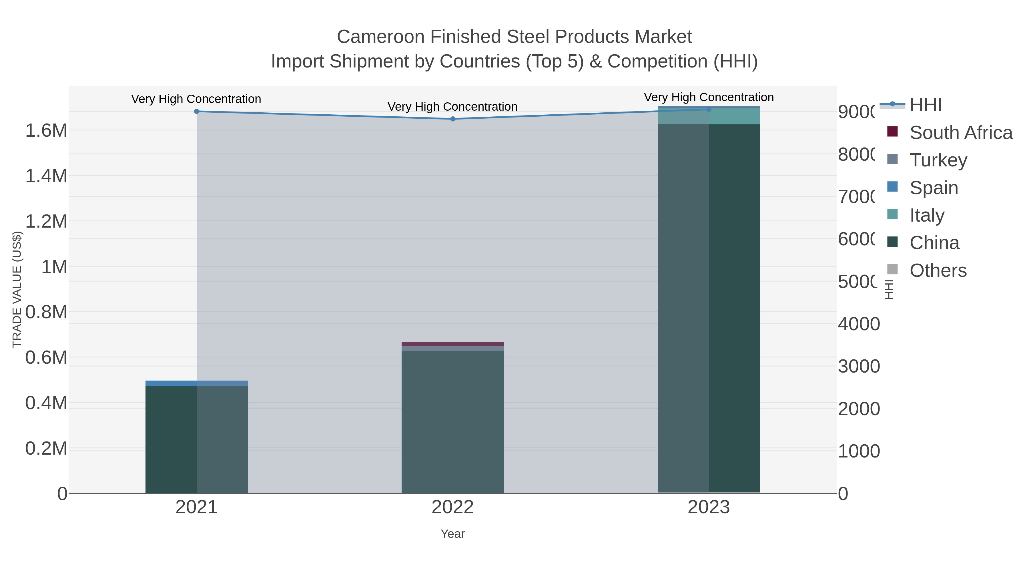 Cameroon Finished Steel Products Market Import Shipment by Countries (Top 5) & Competition (HHI)