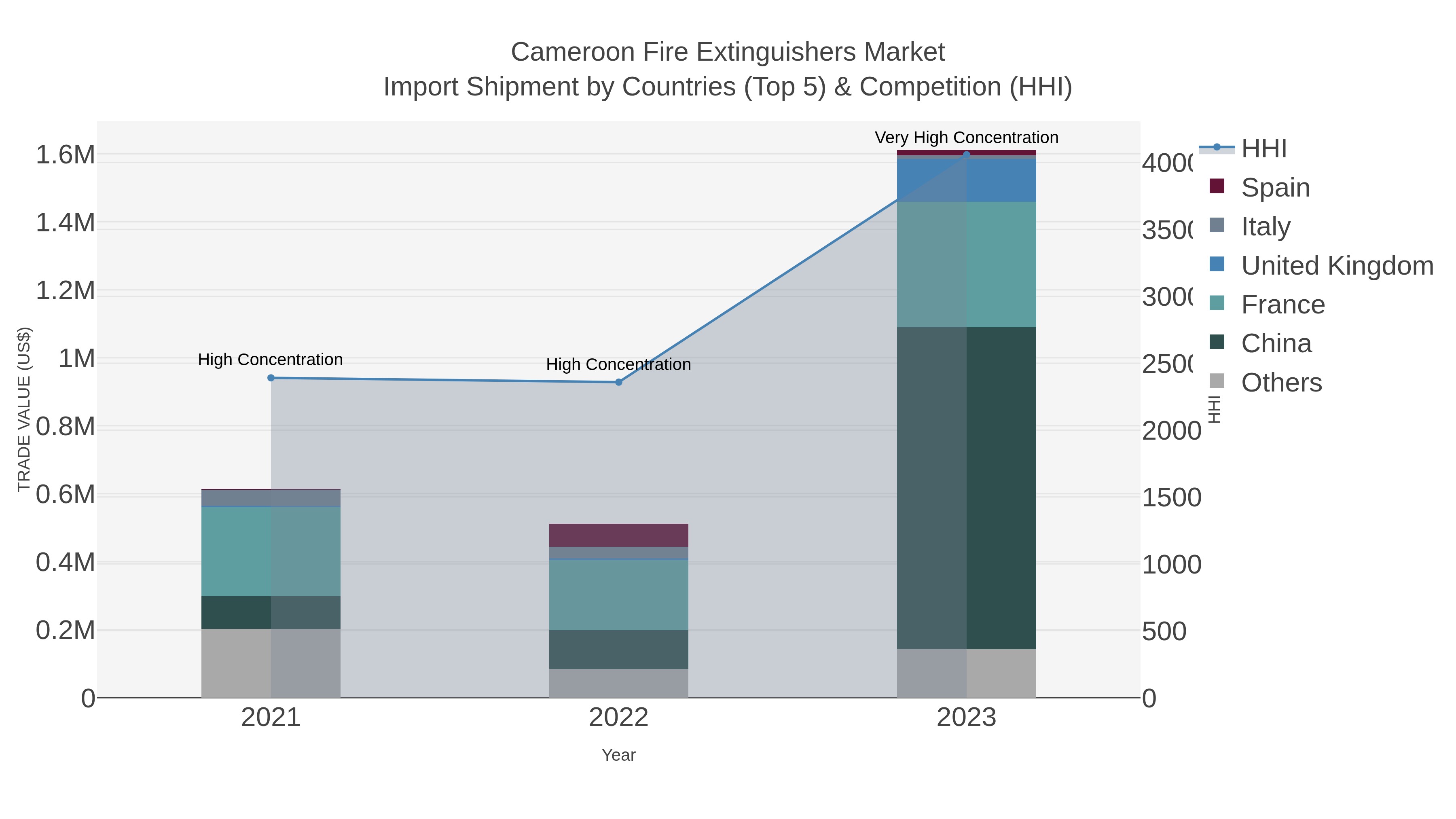 Cameroon Fire Extinguishers Market Import Shipment by Countries (Top 5) & Competition (HHI)