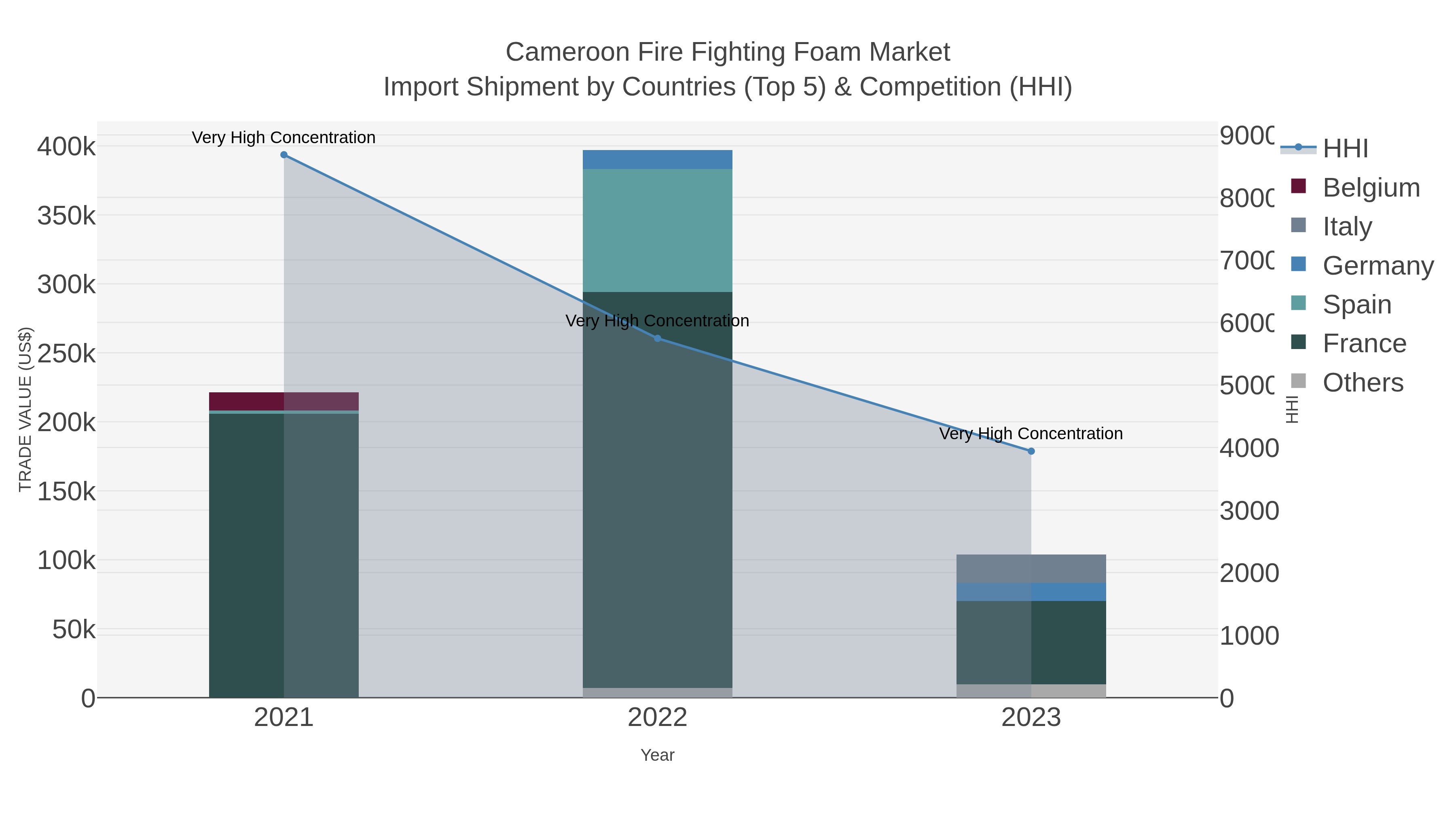 Cameroon Fire Fighting Foam Market Import Shipment by Countries (Top 5) & Competition (HHI)