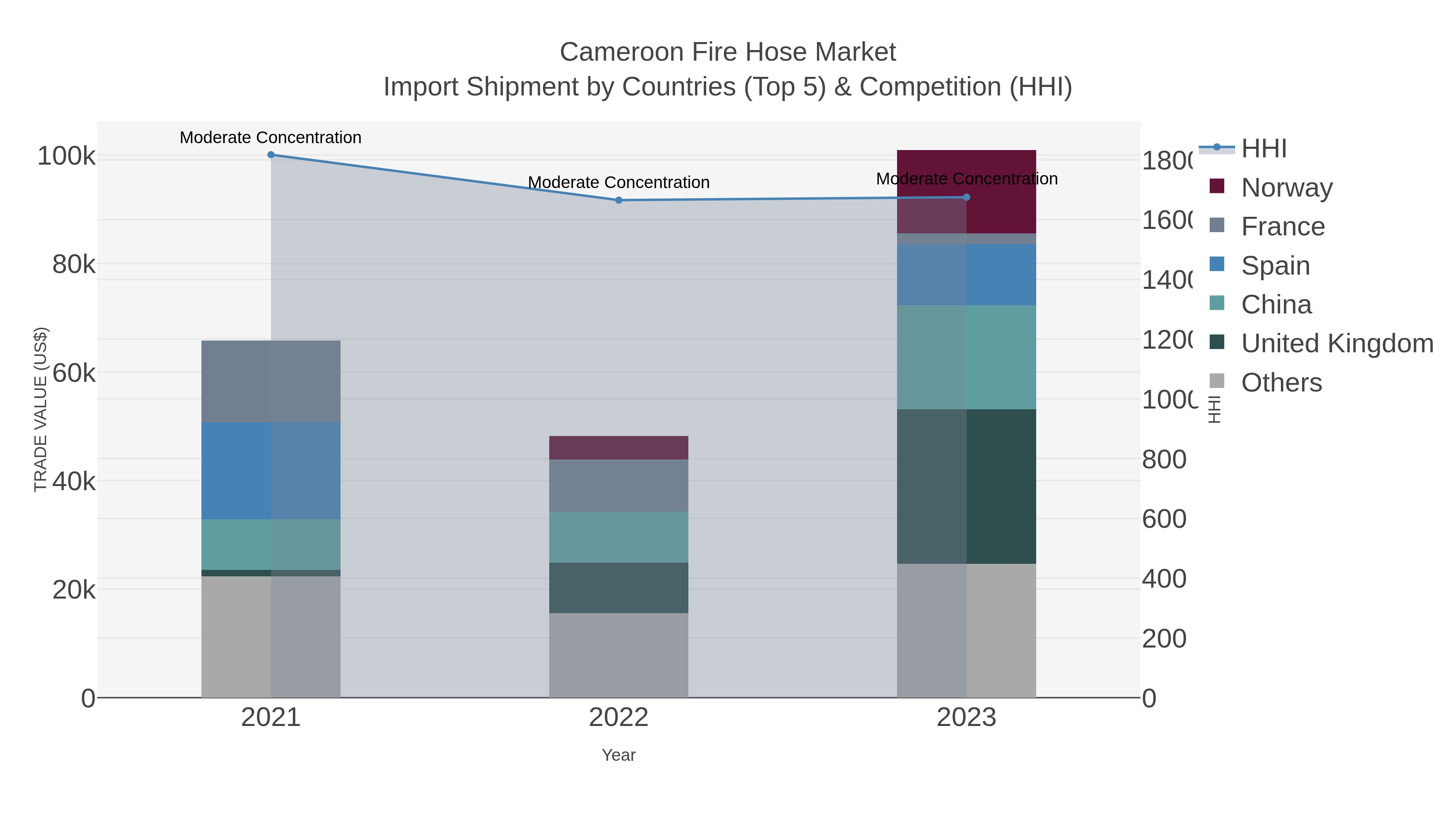 Cameroon Fire Hose Market Import Shipment by Countries (Top 5) & Competition (HHI)