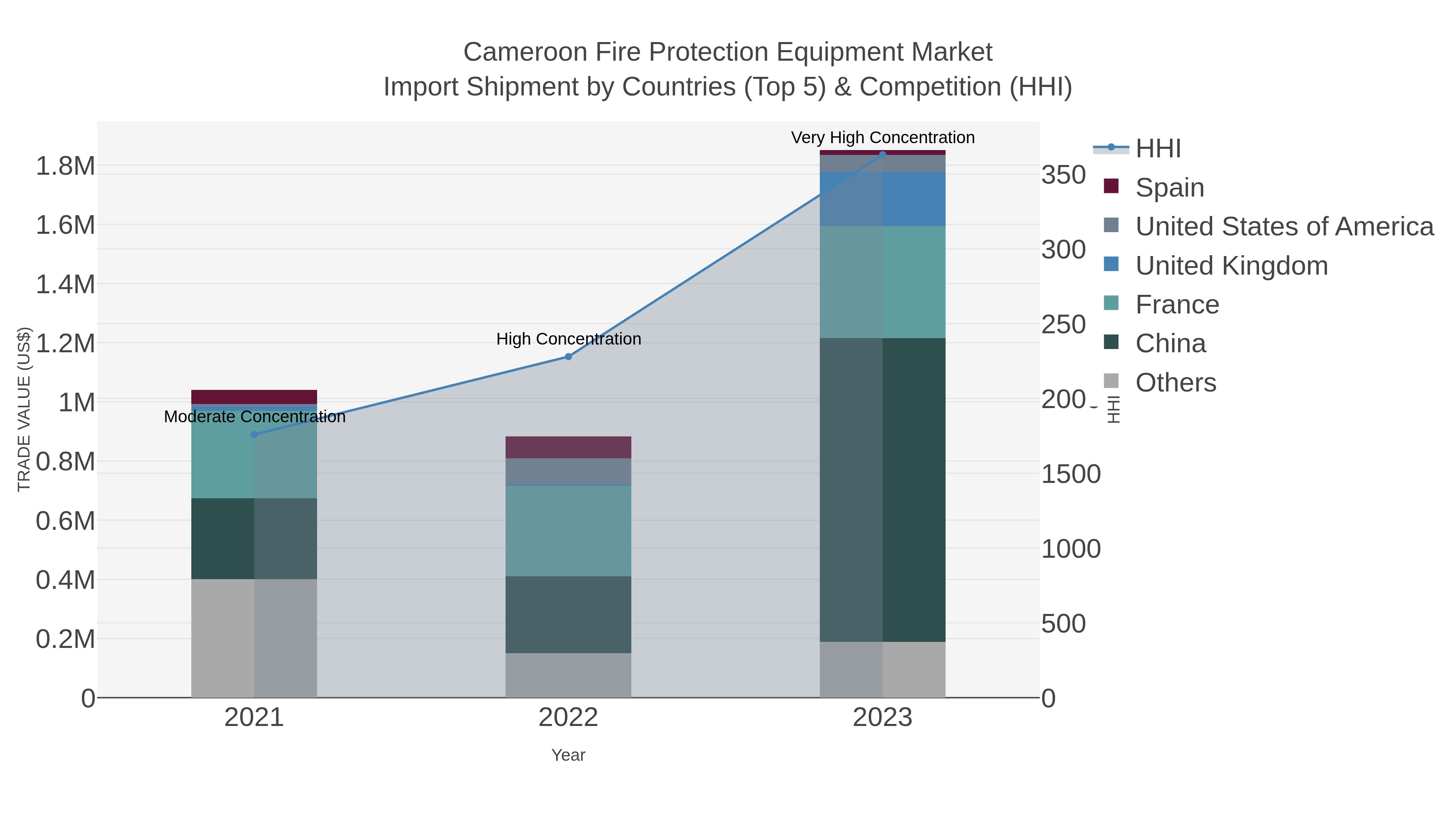 Cameroon Fire Protection Equipment Market Import Shipment by Countries (Top 5) & Competition (HHI)