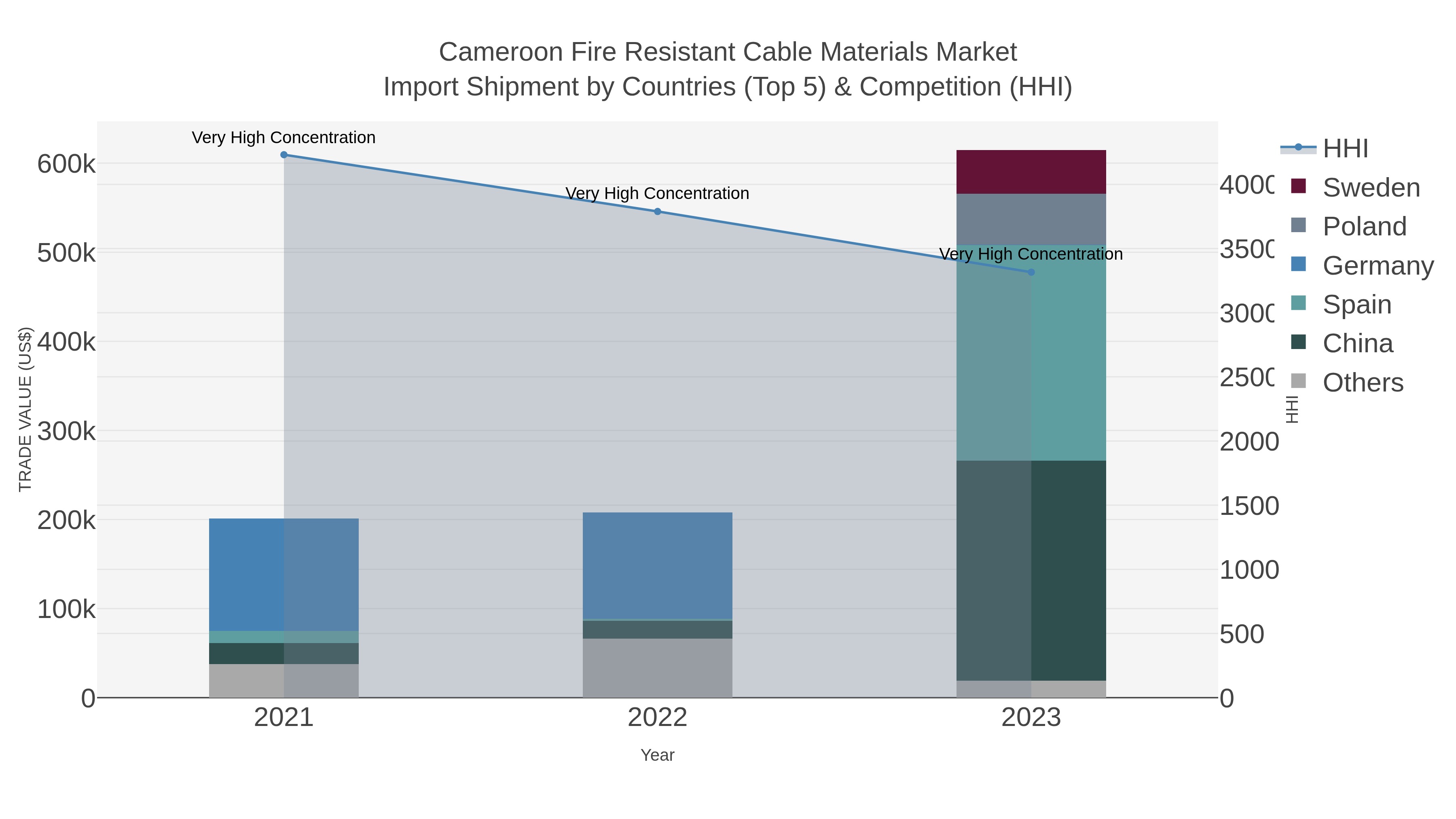 Cameroon Fire Resistant Cable Materials Market Import Shipment by Countries (Top 5) & Competition (HHI)