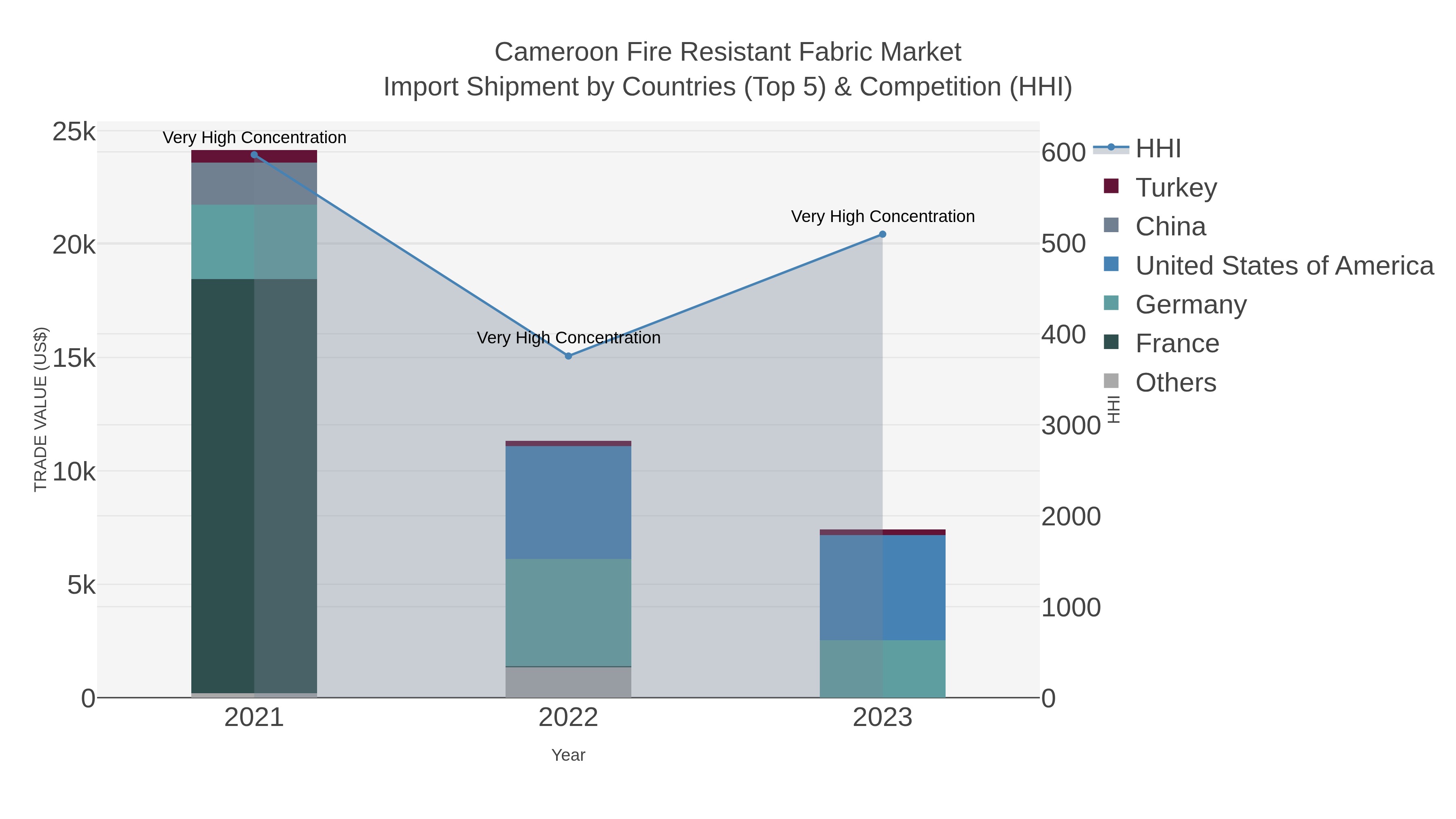 Cameroon Fire Resistant Fabric Market Import Shipment by Countries (Top 5) & Competition (HHI)