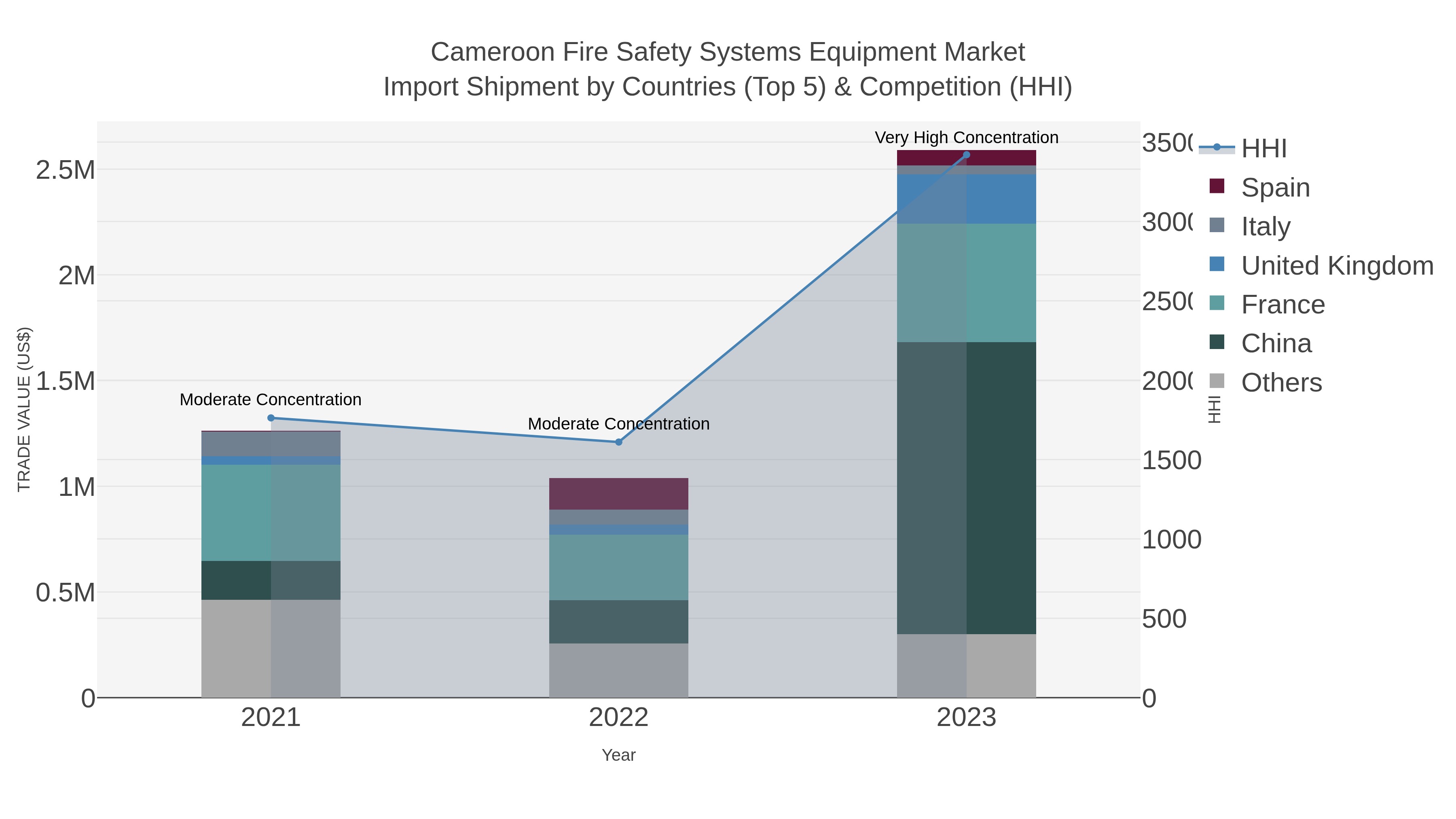 Cameroon Fire Safety Systems Equipment Market Import Shipment by Countries (Top 5) & Competition (HHI)
