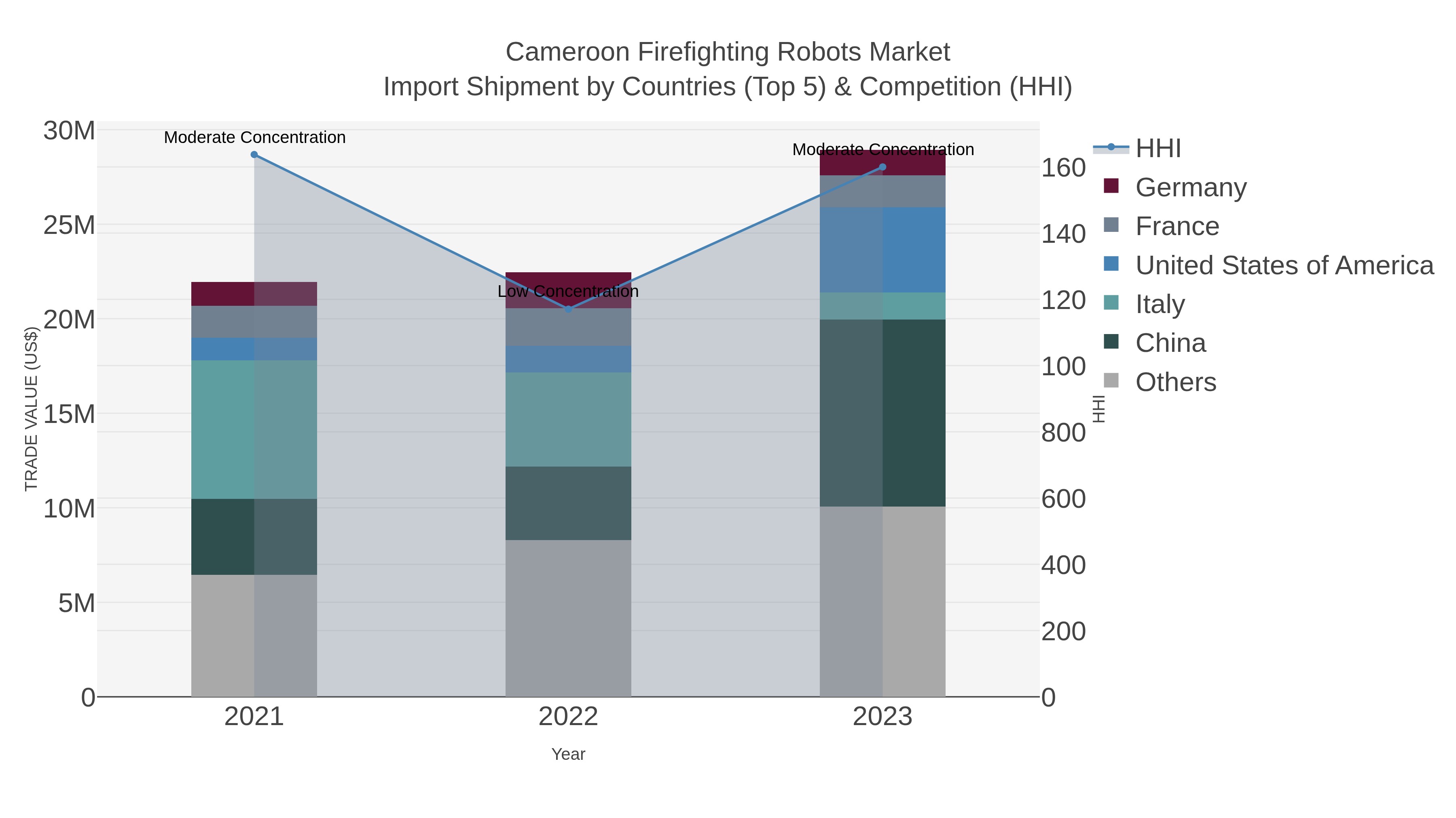 Cameroon Firefighting Robots Market Import Shipment by Countries (Top 5) & Competition (HHI)