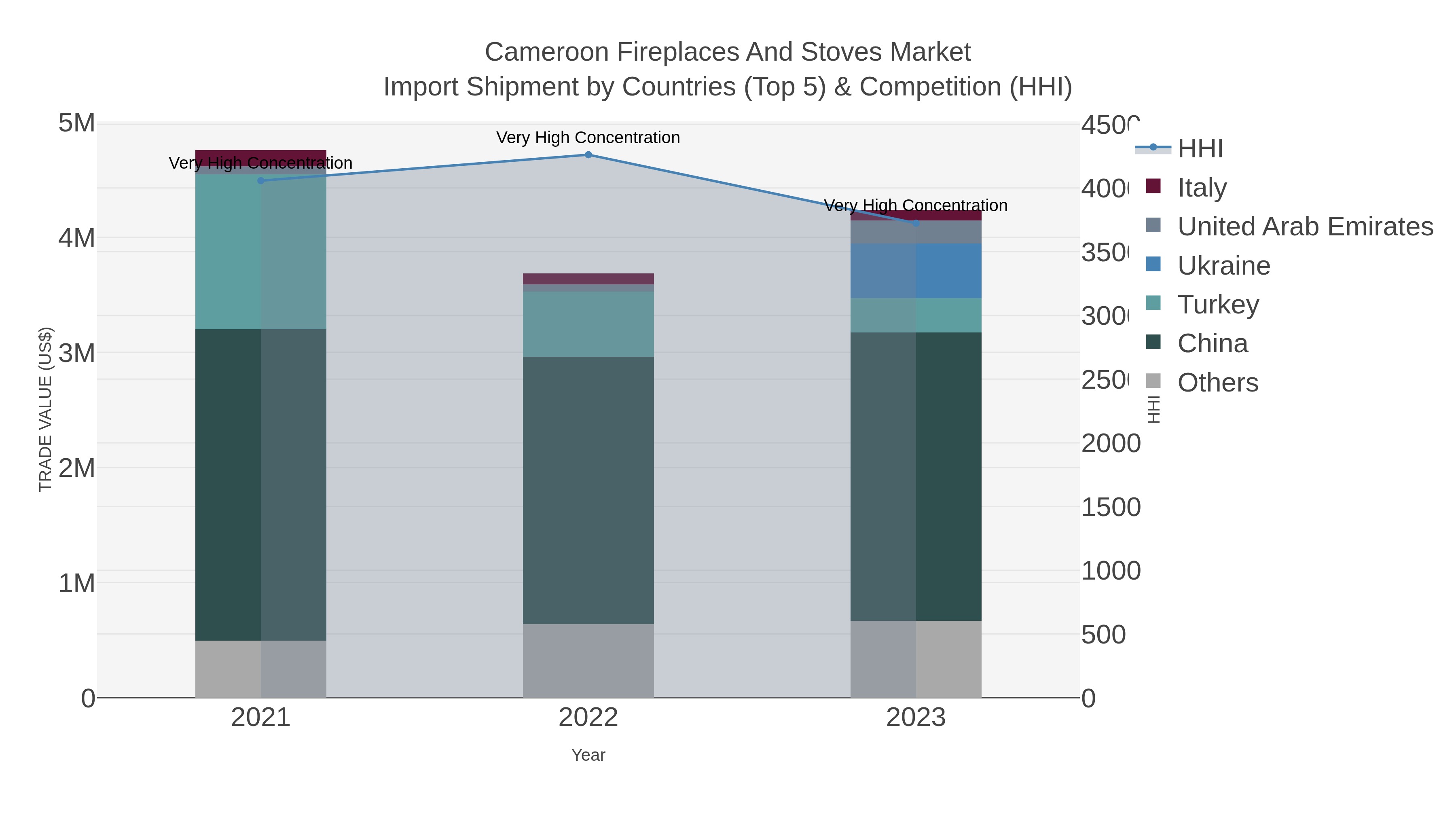 Cameroon Fireplaces And Stoves Market Import Shipment by Countries (Top 5) & Competition (HHI)