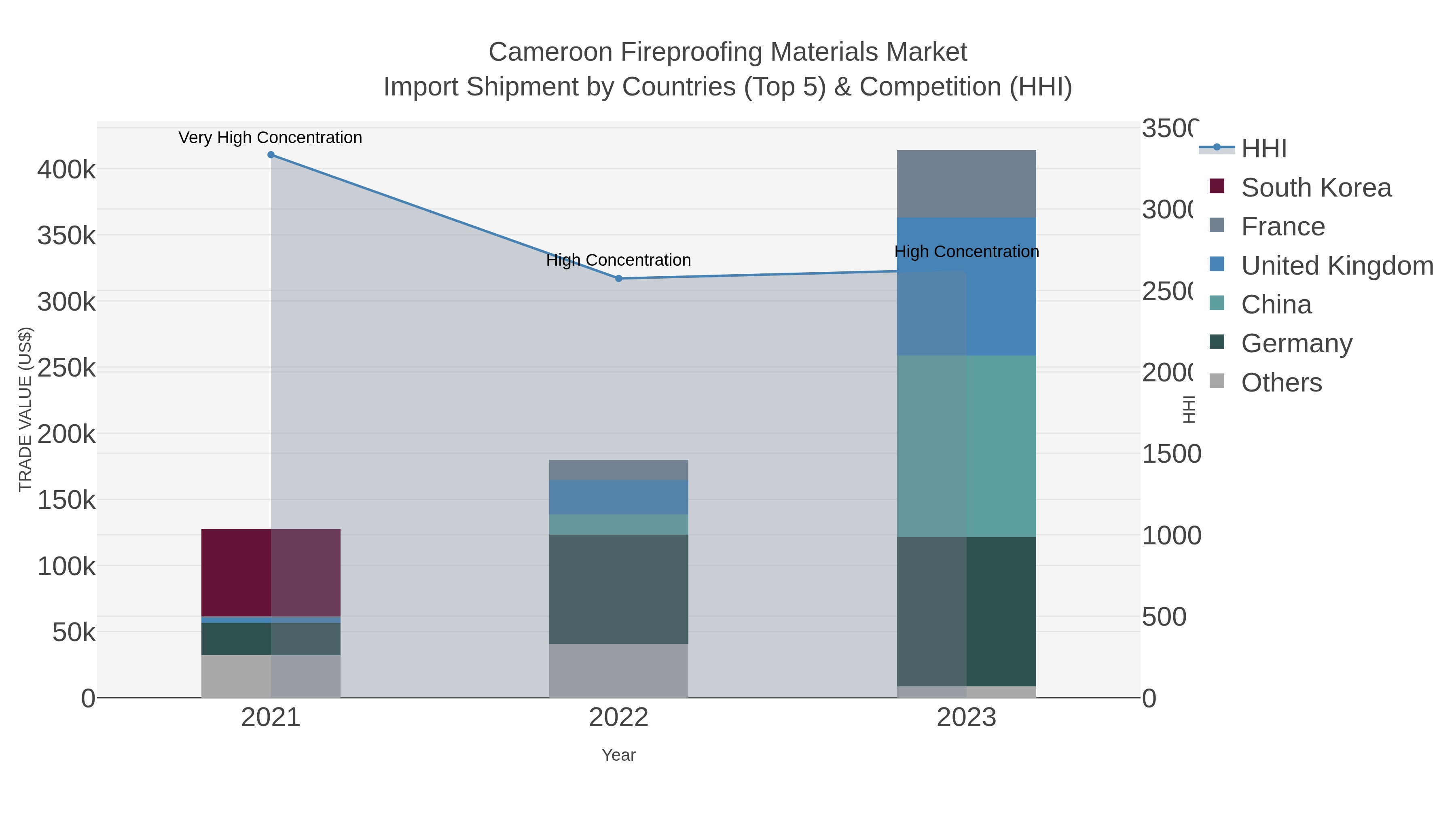 Cameroon Fireproofing Materials Market Import Shipment by Countries (Top 5) & Competition (HHI)
