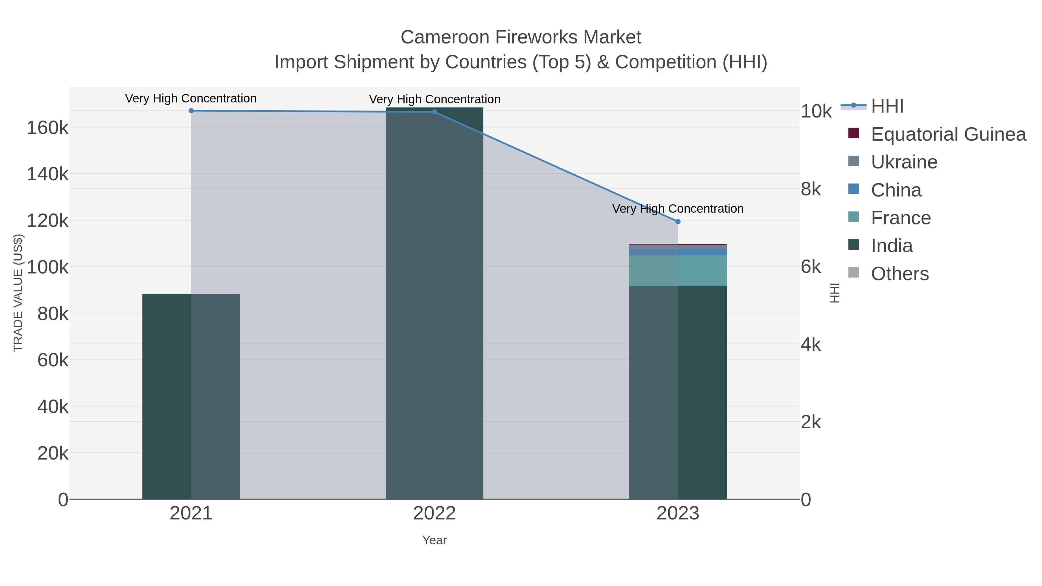 Cameroon Fireworks Market Import Shipment by Countries (Top 5) & Competition (HHI)