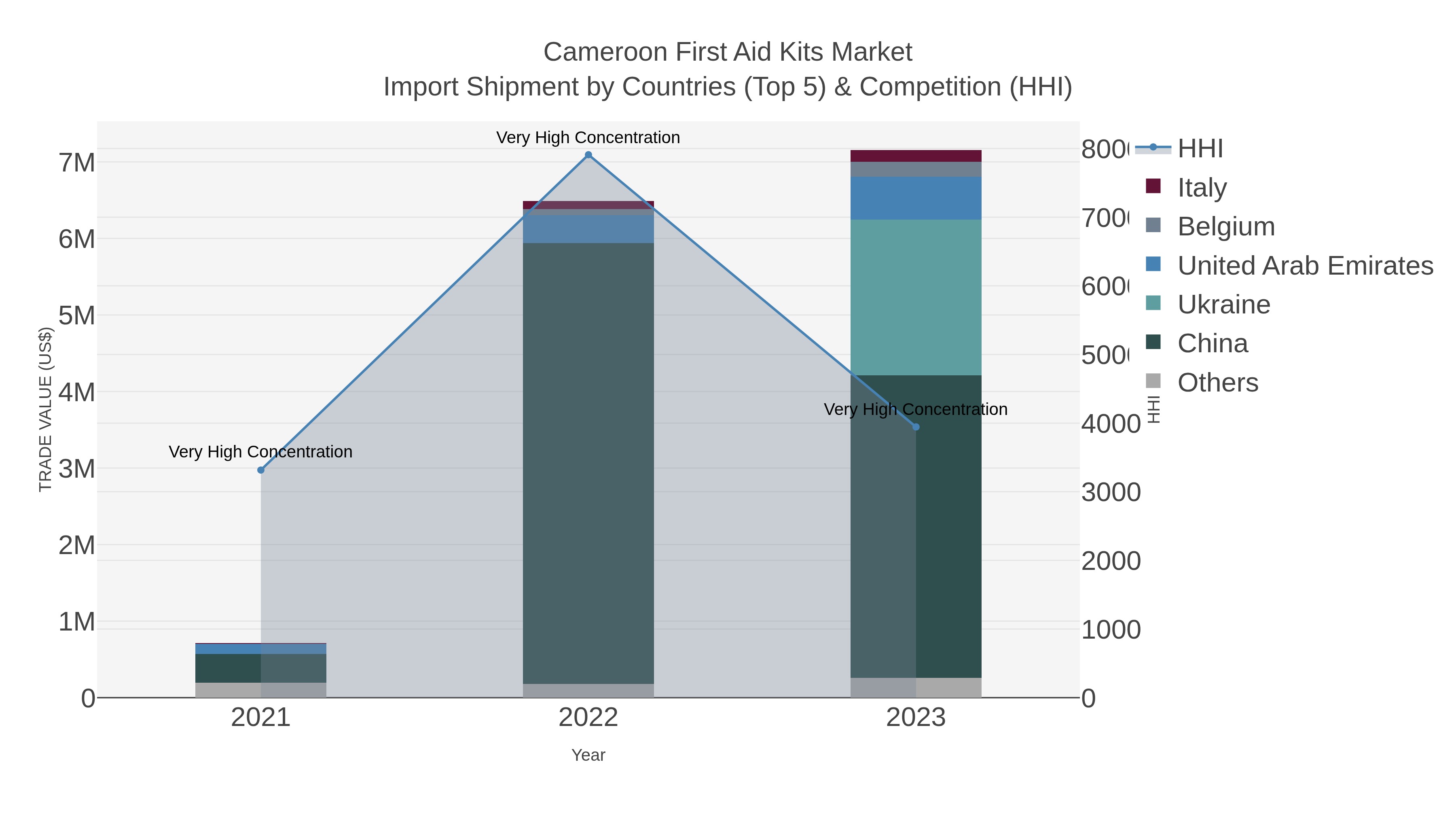 Cameroon First Aid Kits Market Import Shipment by Countries (Top 5) & Competition (HHI)