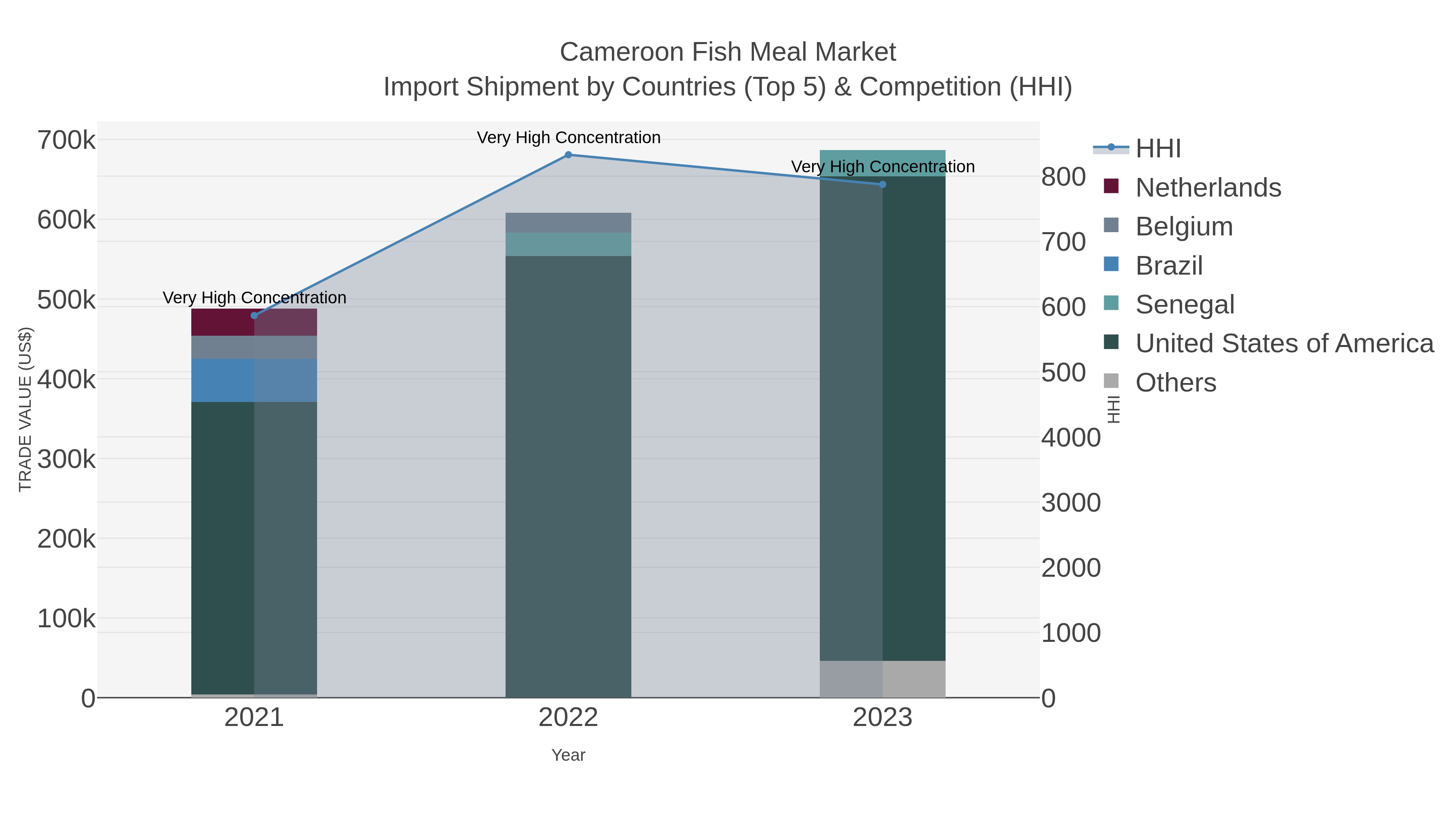 Cameroon Fish Meal Market Import Shipment by Countries (Top 5) & Competition (HHI)