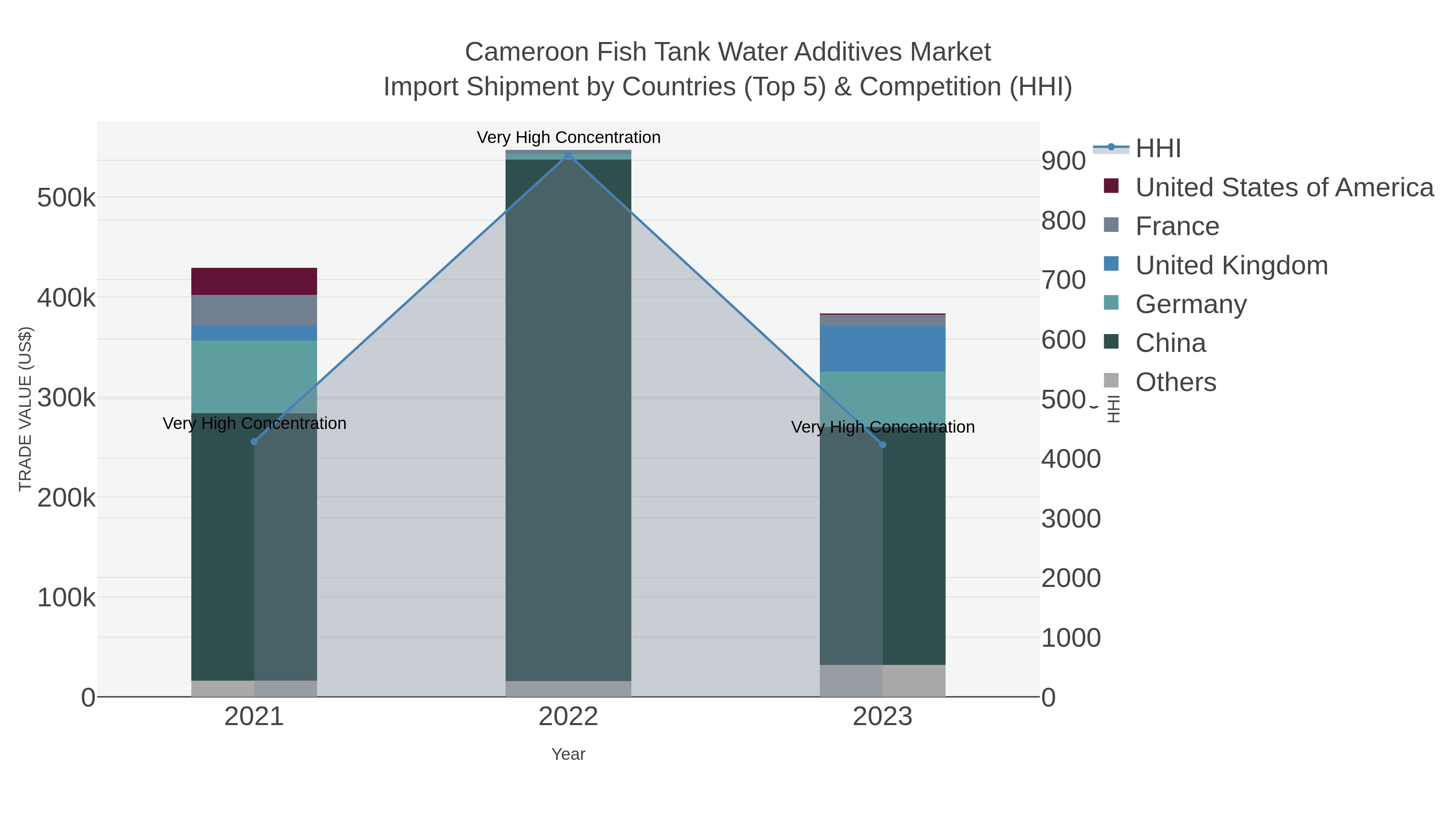 Cameroon Fish Tank Water Additives Market Import Shipment by Countries (Top 5) & Competition (HHI)