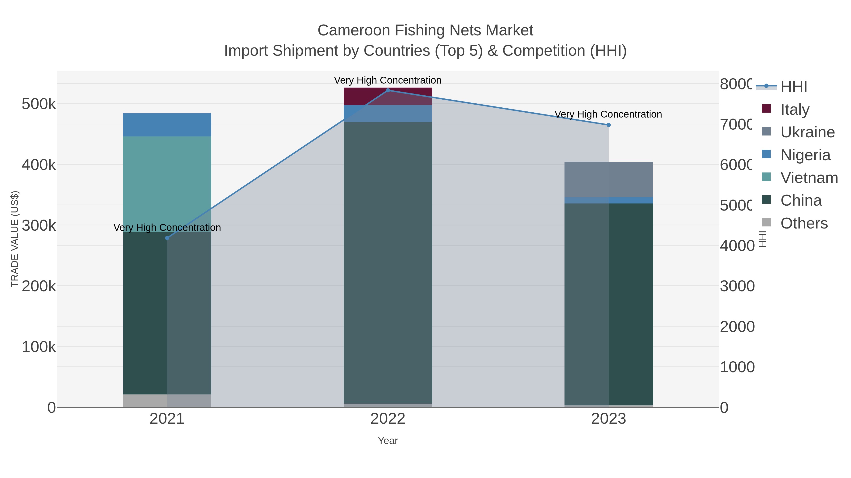 Cameroon Fishing Nets Market Import Shipment by Countries (Top 5) & Competition (HHI)