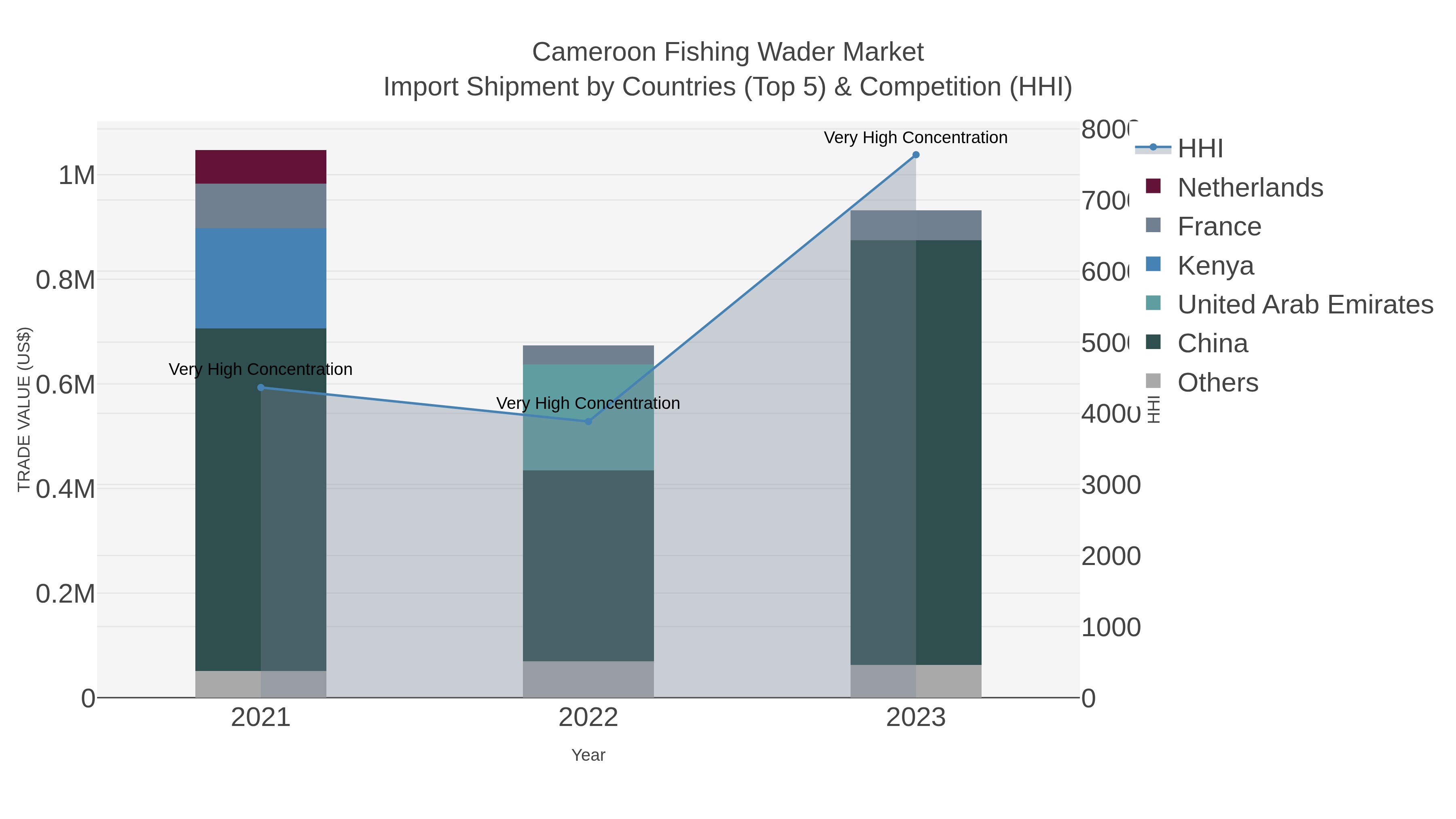Cameroon Fishing Wader Market Import Shipment by Countries (Top 5) & Competition (HHI)