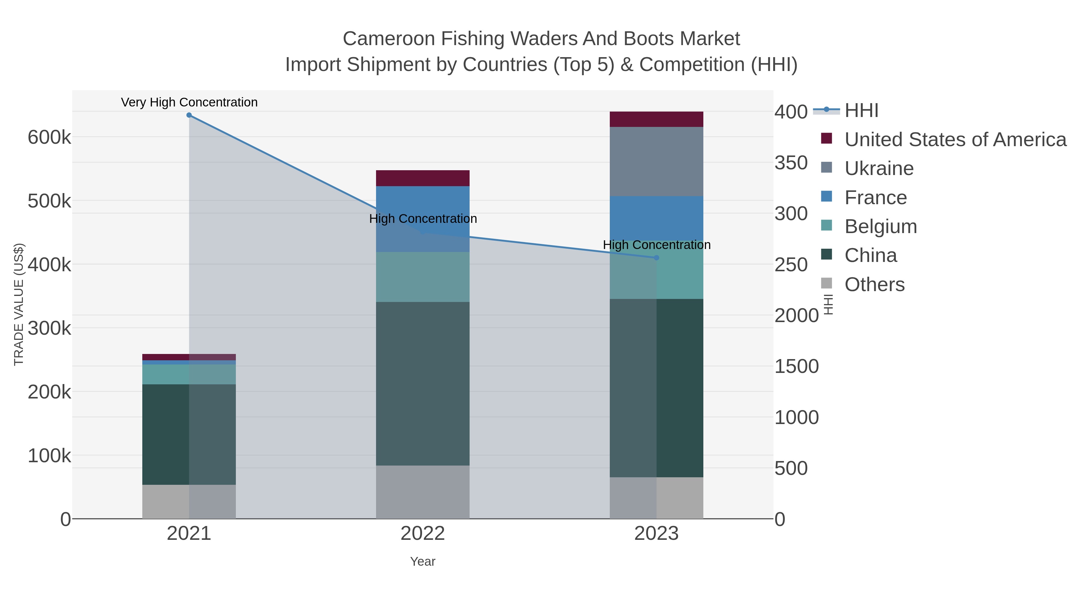 Cameroon Fishing Waders And Boots Market Import Shipment by Countries (Top 5) & Competition (HHI)