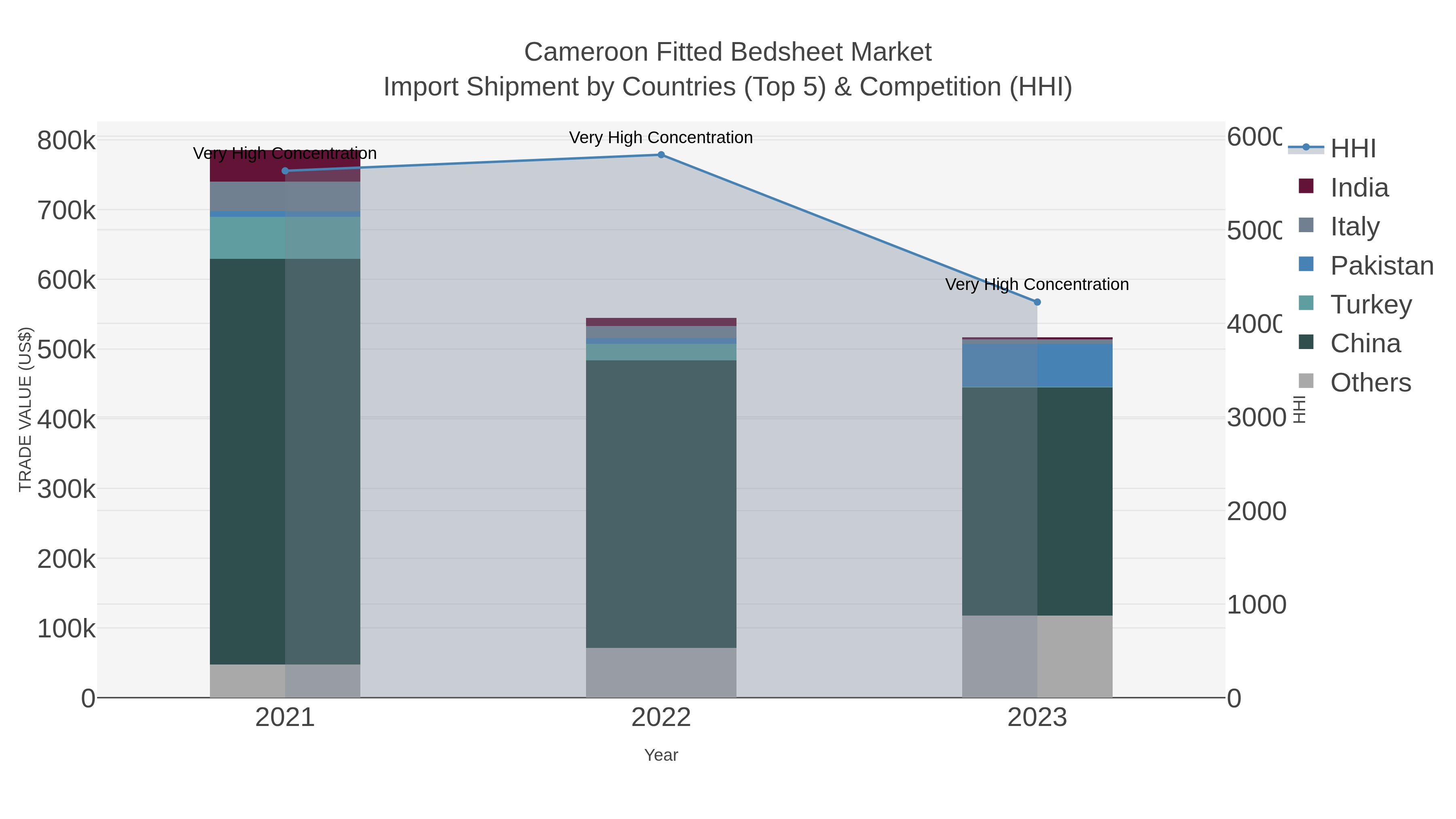 Cameroon Fitted Bedsheet Market Import Shipment by Countries (Top 5) & Competition (HHI)