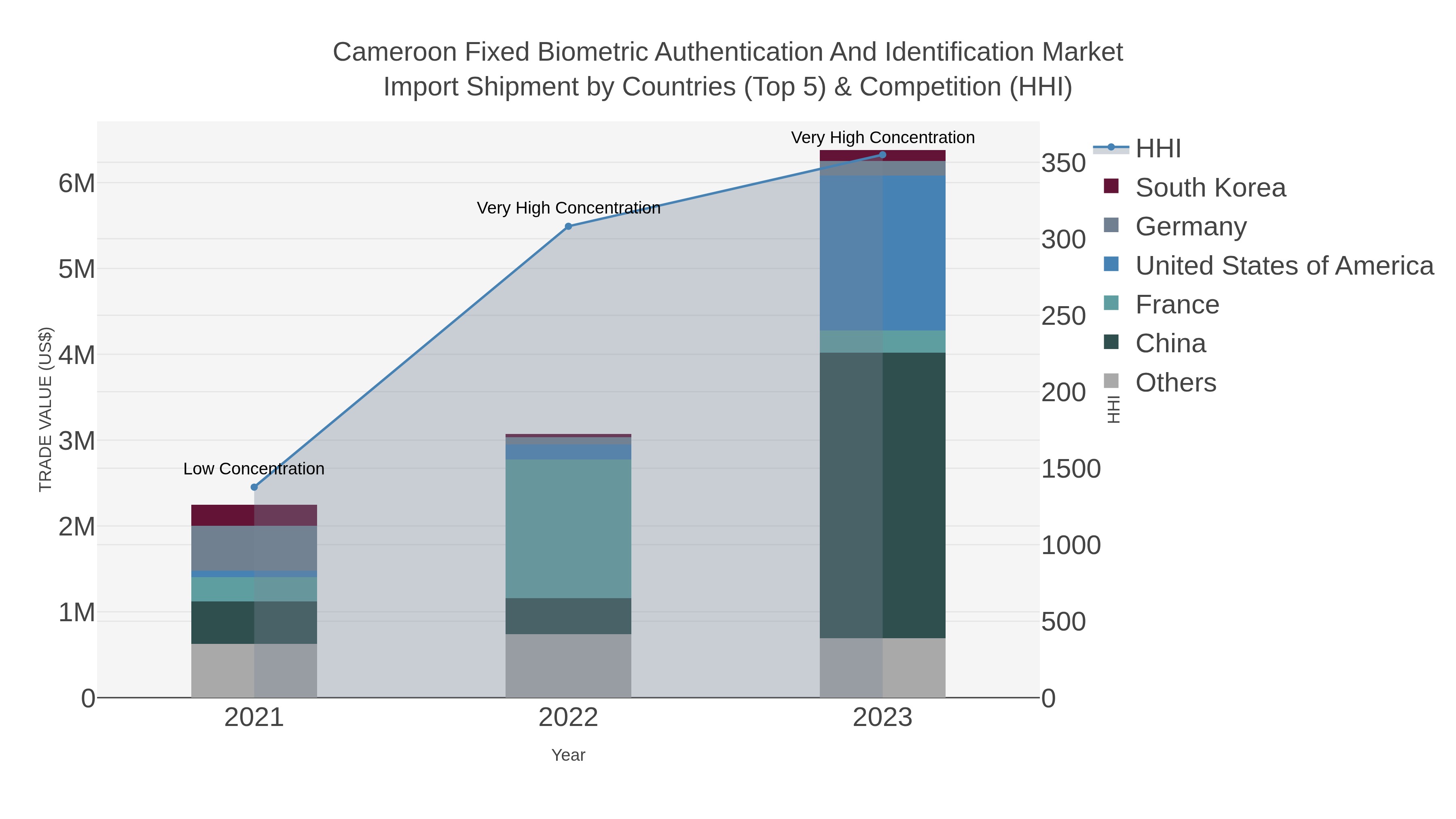 Cameroon Fixed Biometric Authentication And Identification Market Import Shipment by Countries (Top 5) & Competition (HHI)