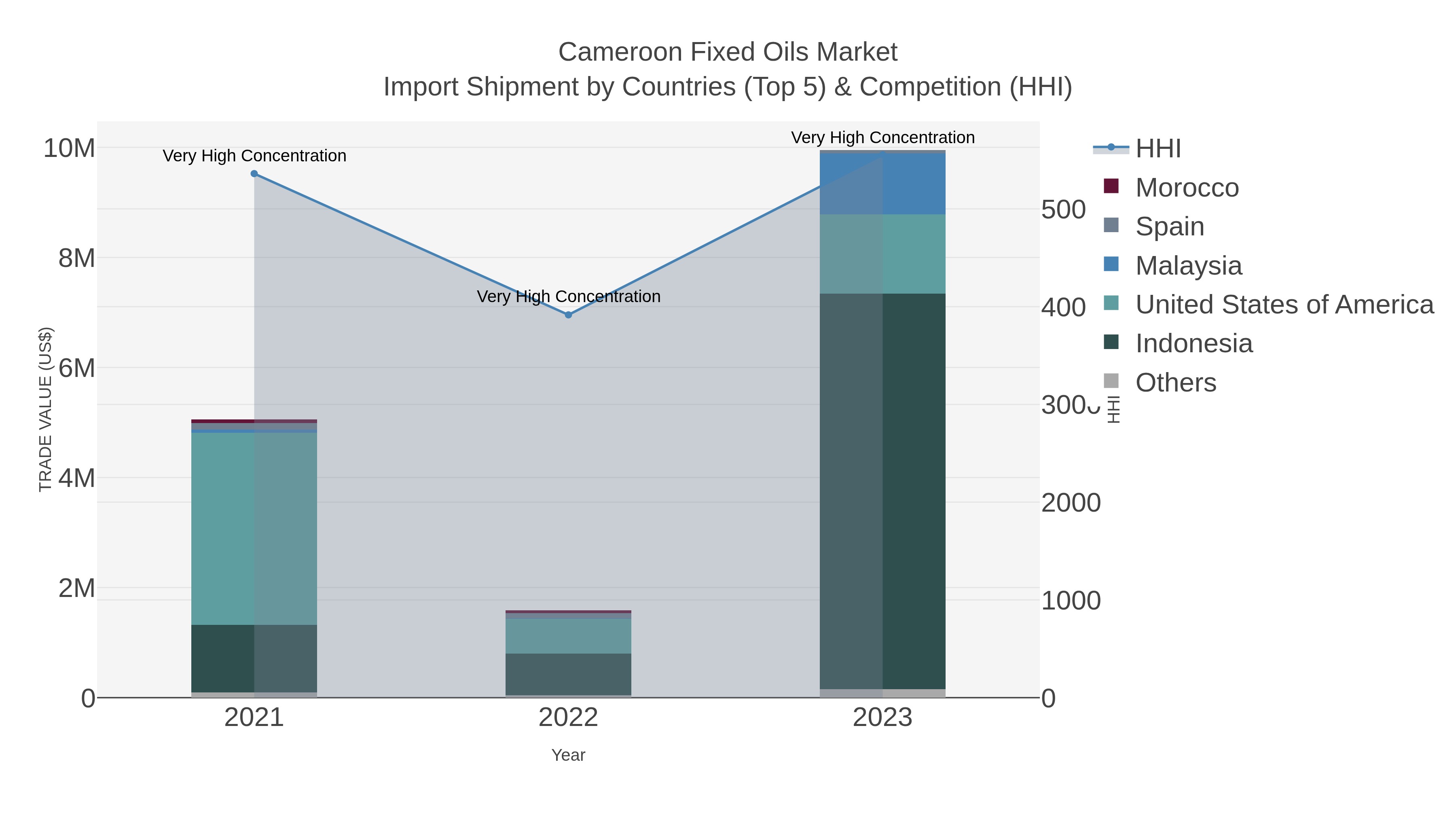 Cameroon Fixed Oils Market Import Shipment by Countries (Top 5) & Competition (HHI)