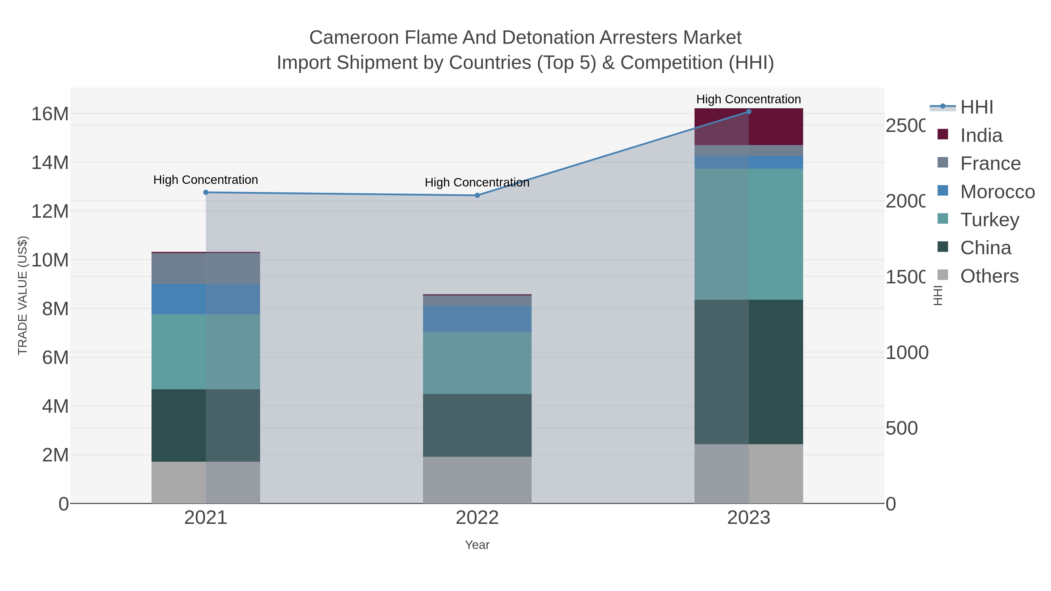 Cameroon Flame And Detonation Arresters Market Import Shipment by Countries (Top 5) & Competition (HHI)
