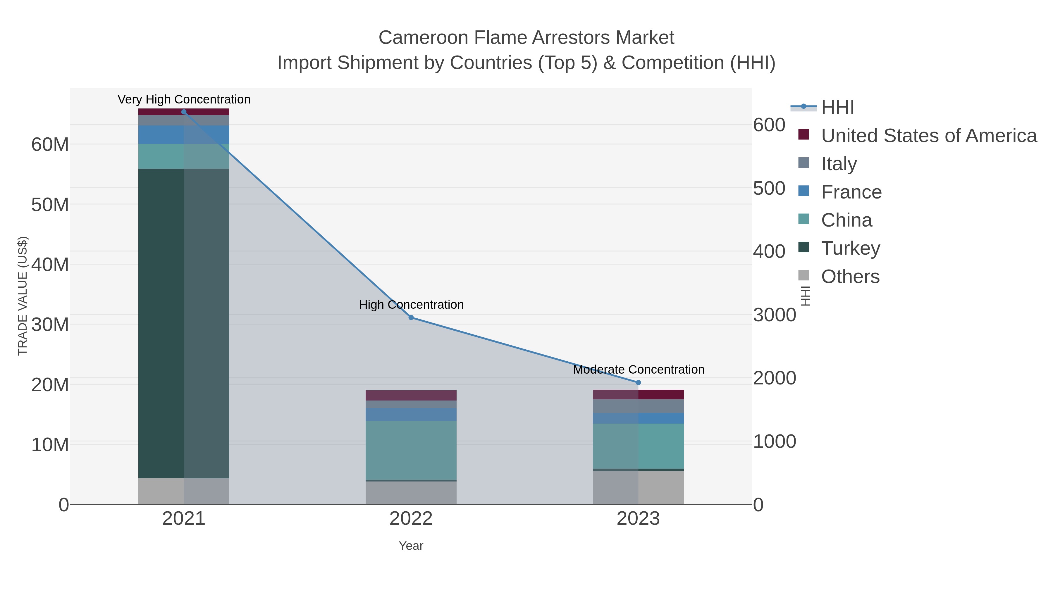 Cameroon Flame Arrestors Market Import Shipment by Countries (Top 5) & Competition (HHI)