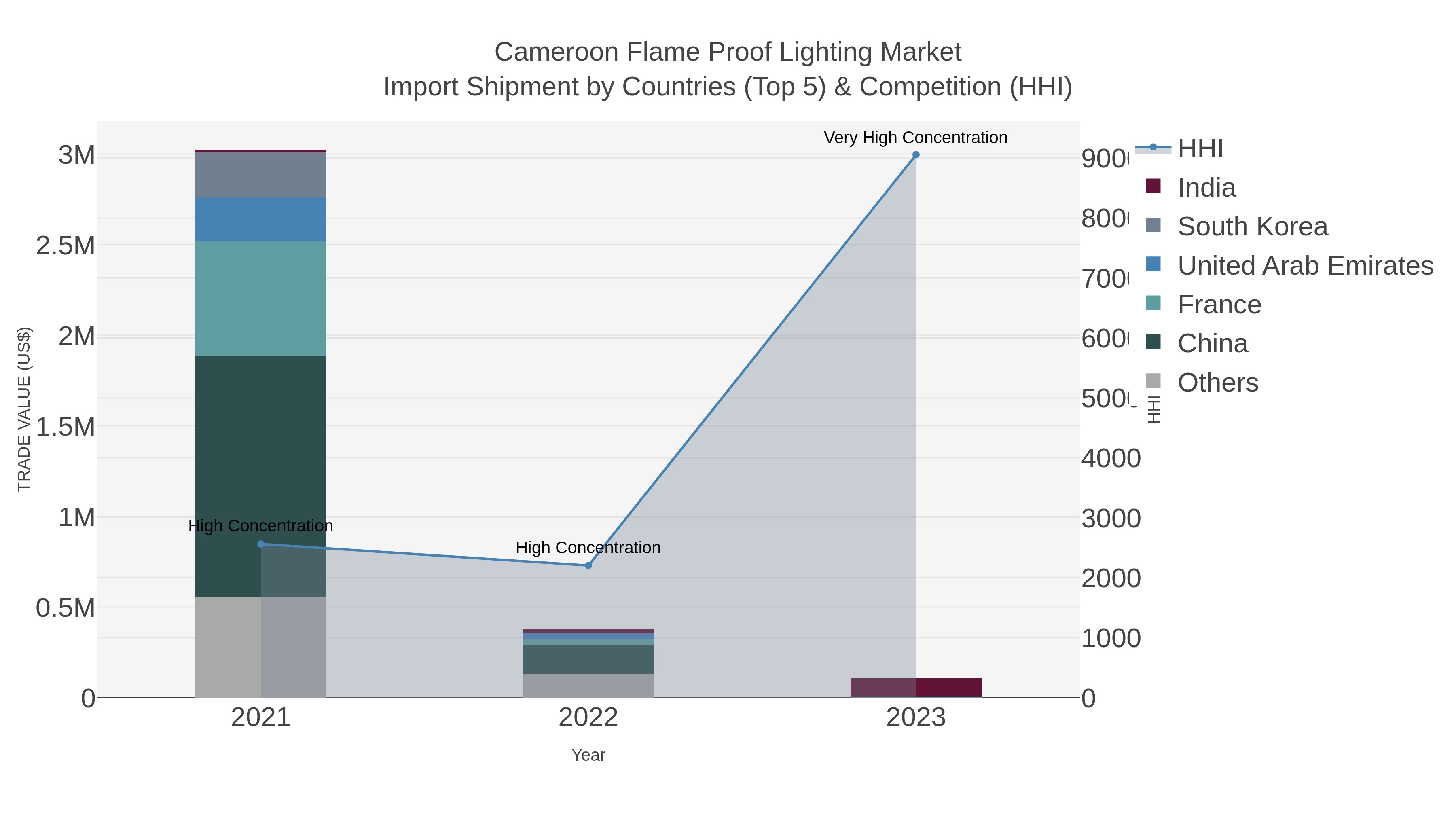Cameroon Flame Proof Lighting Market Import Shipment by Countries (Top 5) & Competition (HHI)