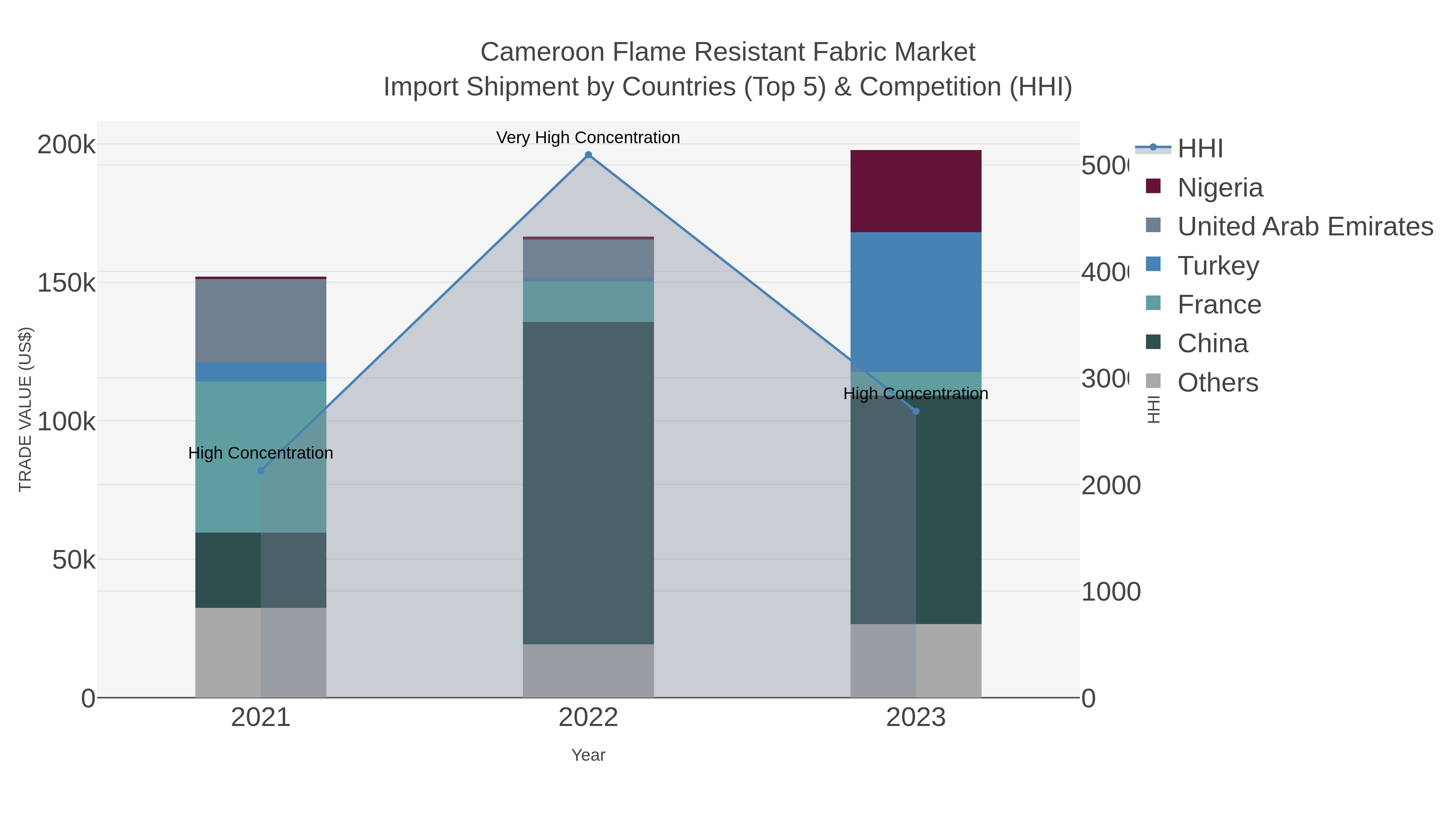 Cameroon Flame Resistant Fabric Market Import Shipment by Countries (Top 5) & Competition (HHI)