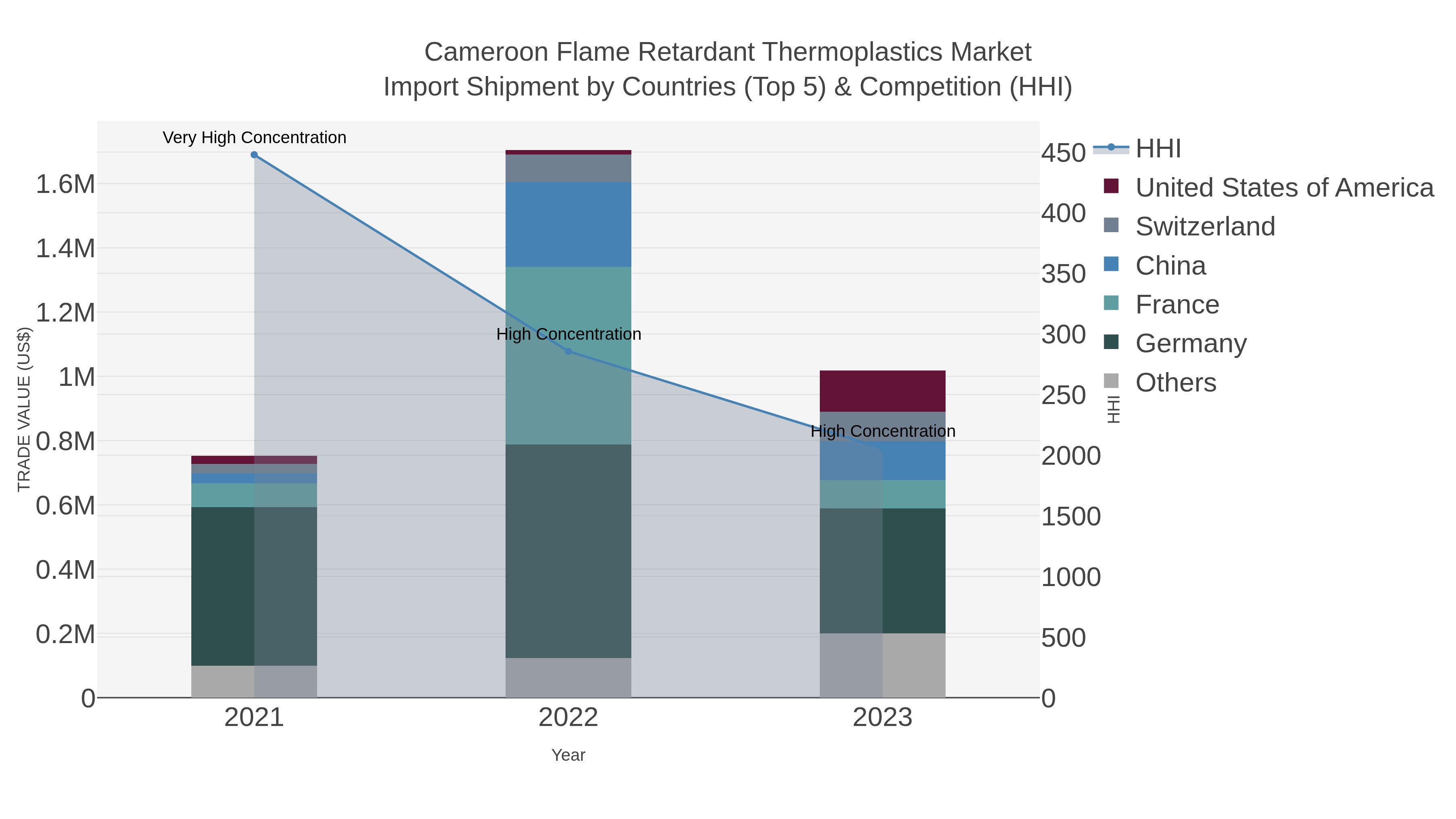 Cameroon Flame Retardant Thermoplastics Market Import Shipment by Countries (Top 5) & Competition (HHI)