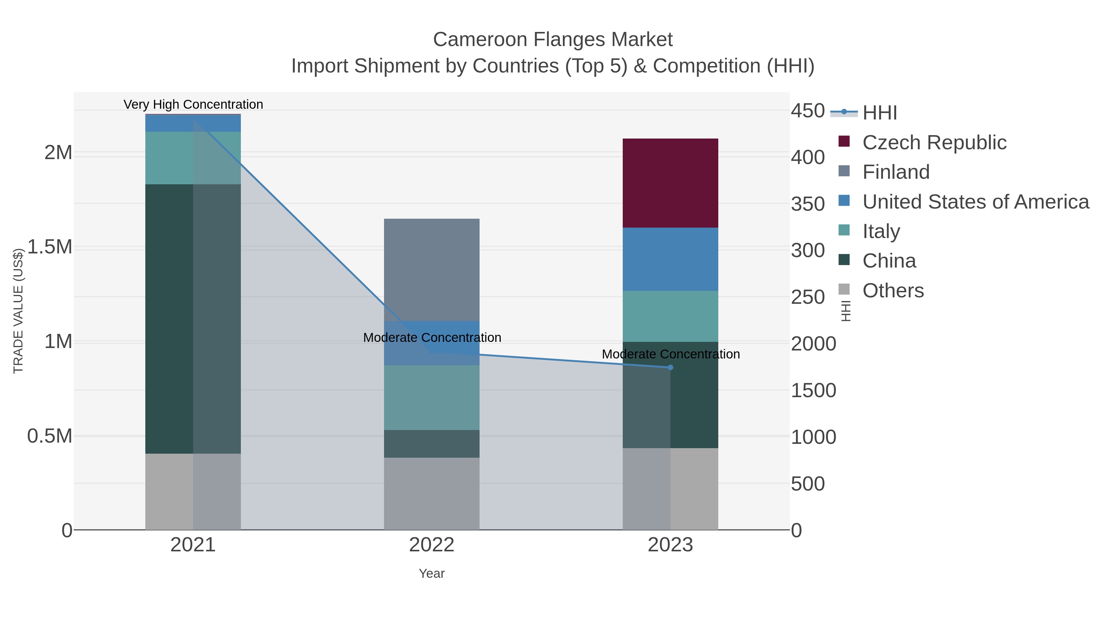 Cameroon Flanges Market Import Shipment by Countries (Top 5) & Competition (HHI)