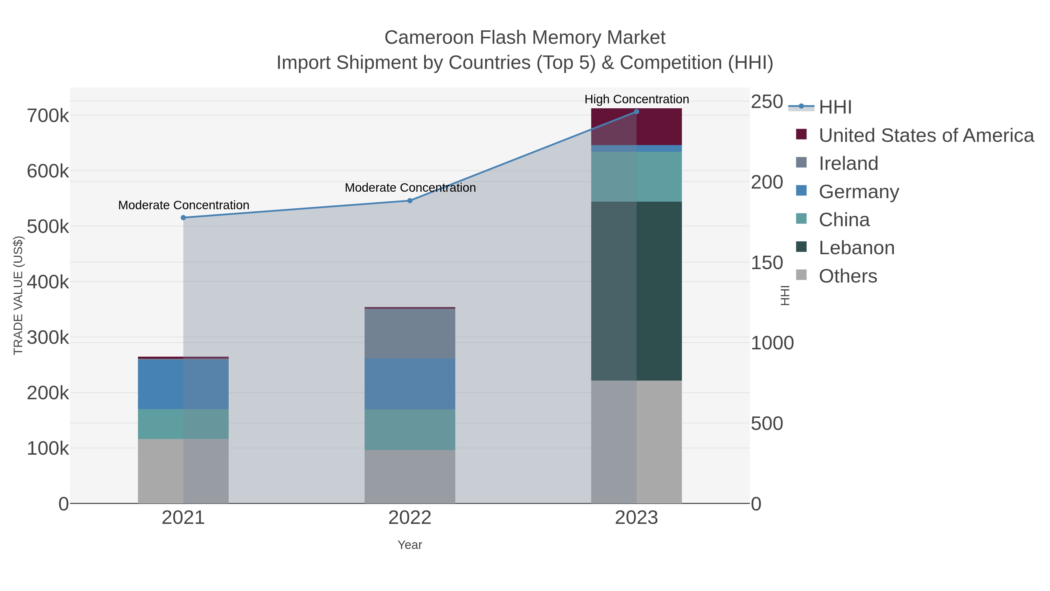 Cameroon Flash Memory Market Import Shipment by Countries (Top 5) & Competition (HHI)