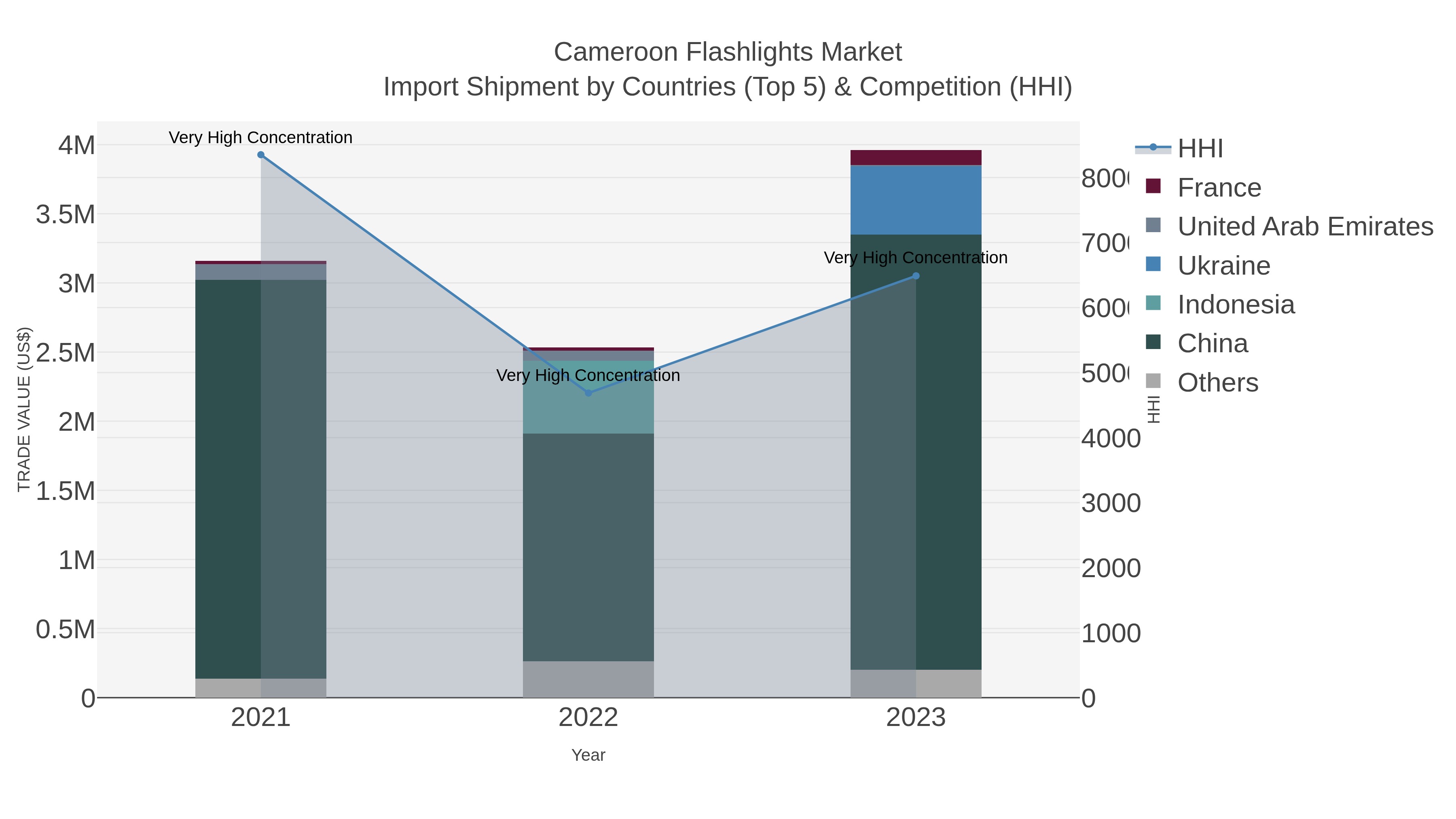 Cameroon Flashlights Market Import Shipment by Countries (Top 5) & Competition (HHI)
