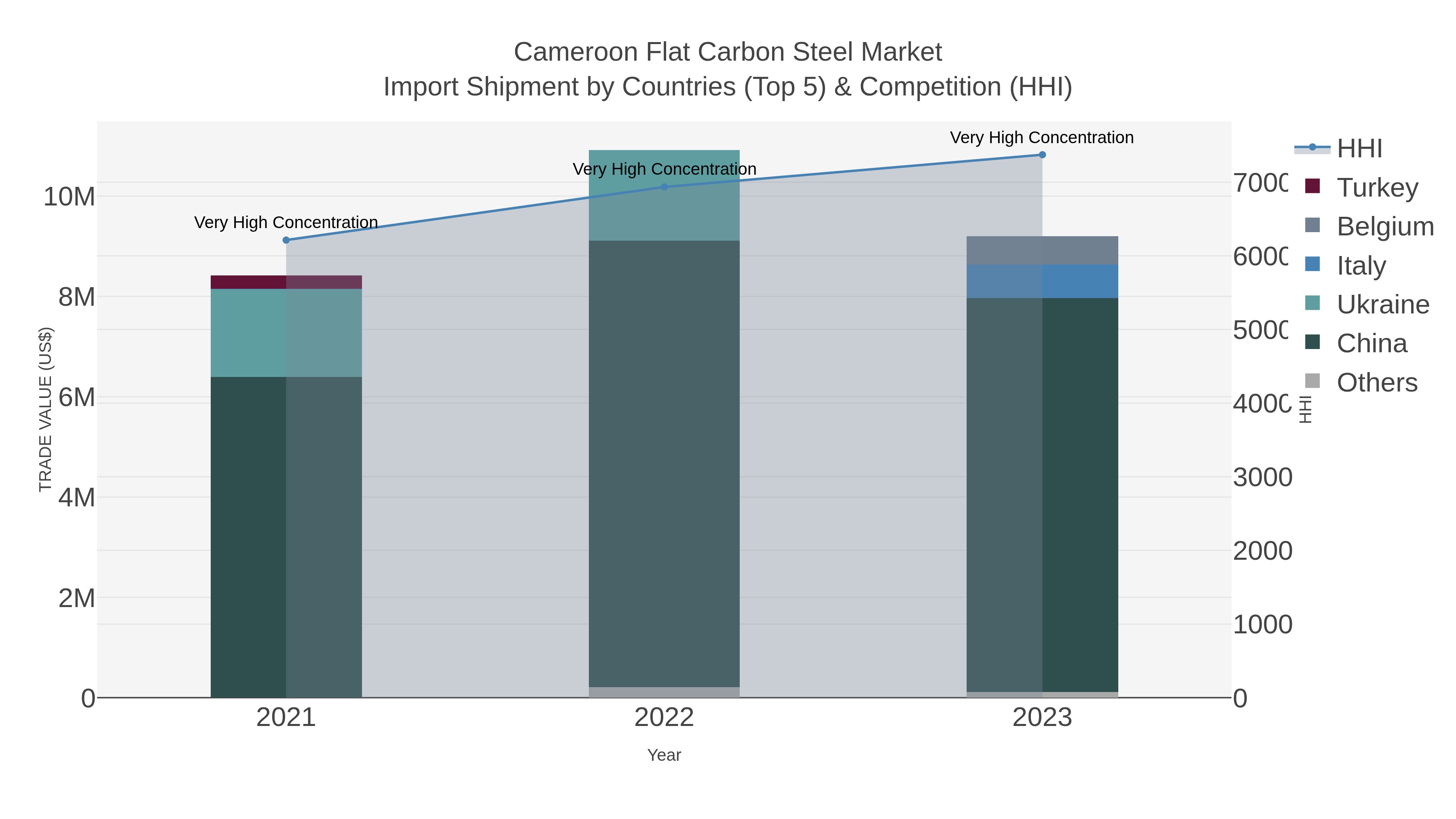 Cameroon Flat Carbon Steel Market Import Shipment by Countries (Top 5) & Competition (HHI)
