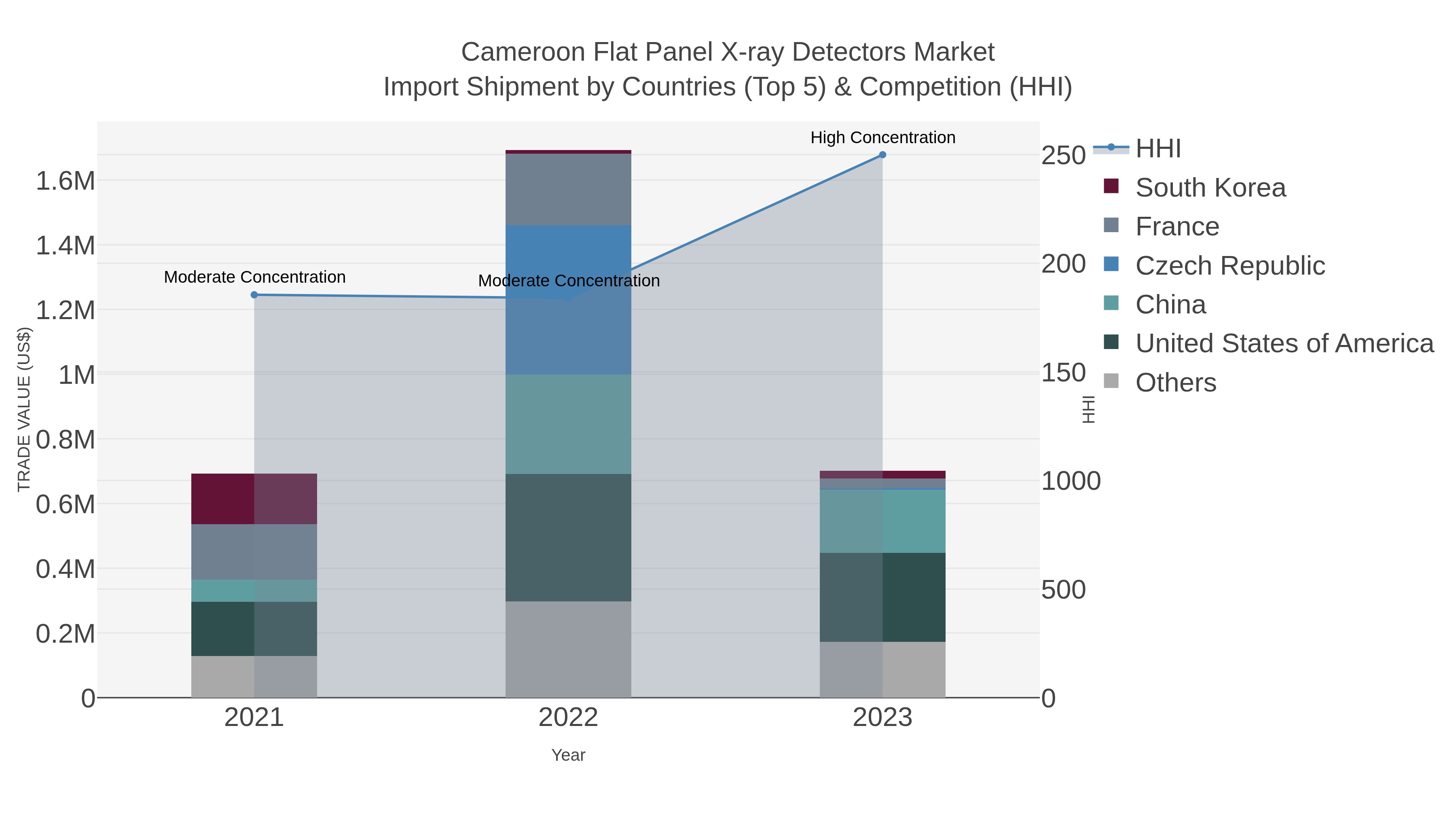 Cameroon Flat Panel X-ray Detectors Market Import Shipment by Countries (Top 5) & Competition (HHI)