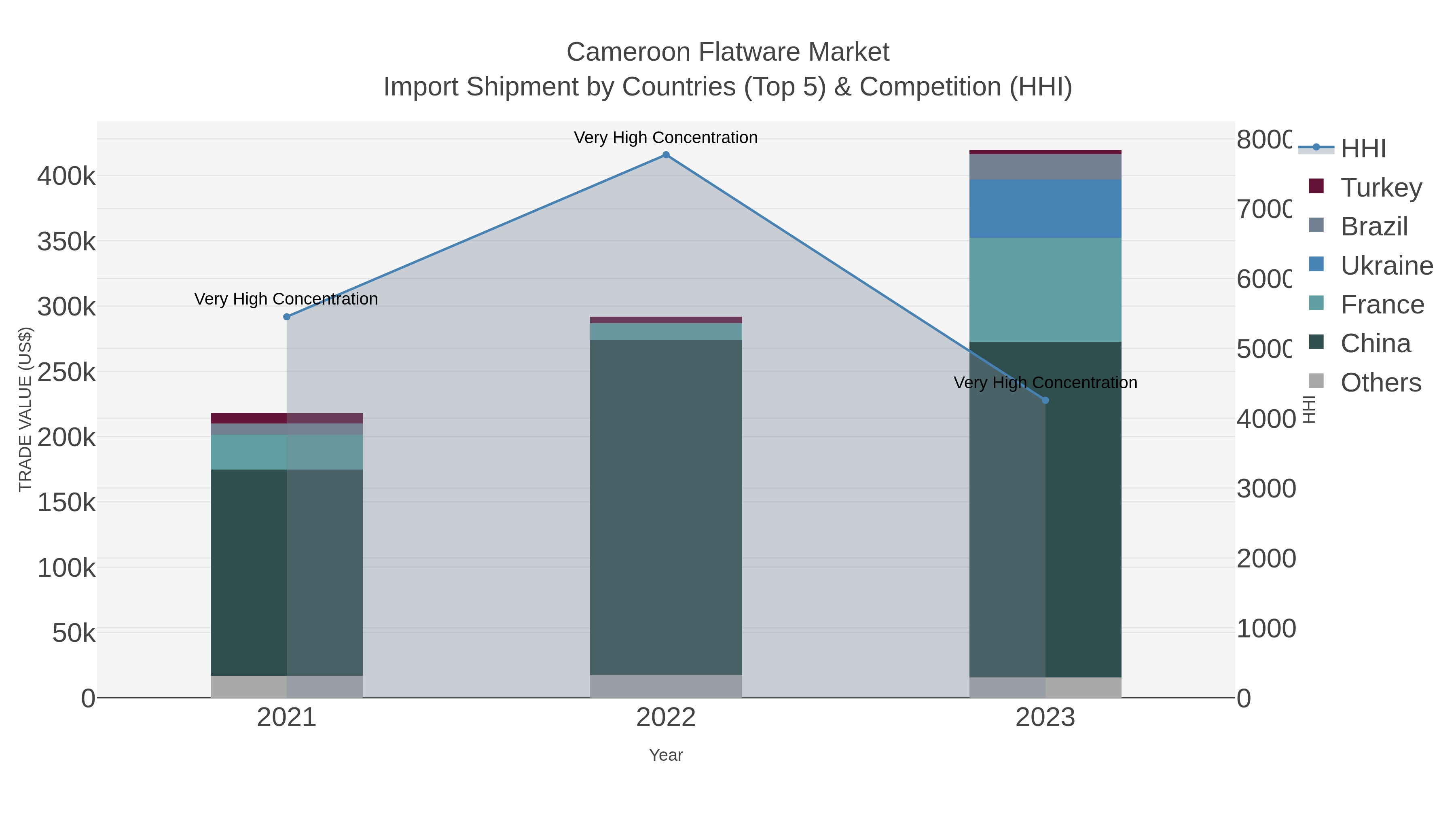 Cameroon Flatware Market Import Shipment by Countries (Top 5) & Competition (HHI)