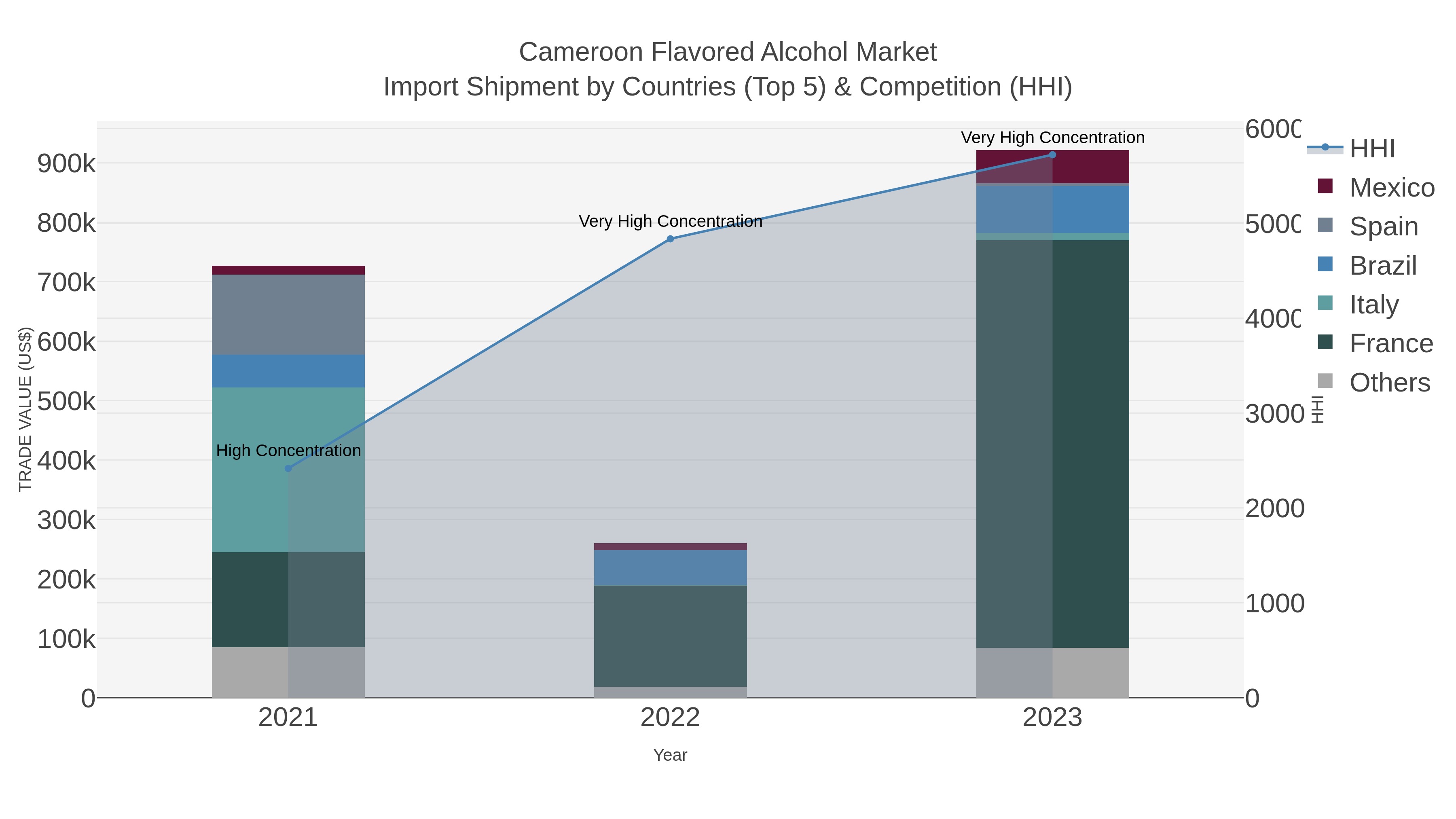 Cameroon Flavored Alcohol Market Import Shipment by Countries (Top 5) & Competition (HHI)