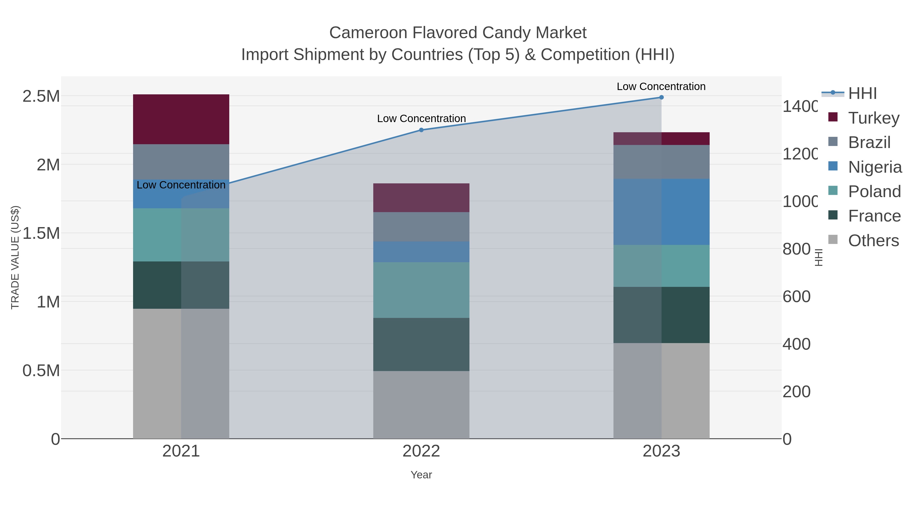 Cameroon Flavored Candy Market Import Shipment by Countries (Top 5) & Competition (HHI)