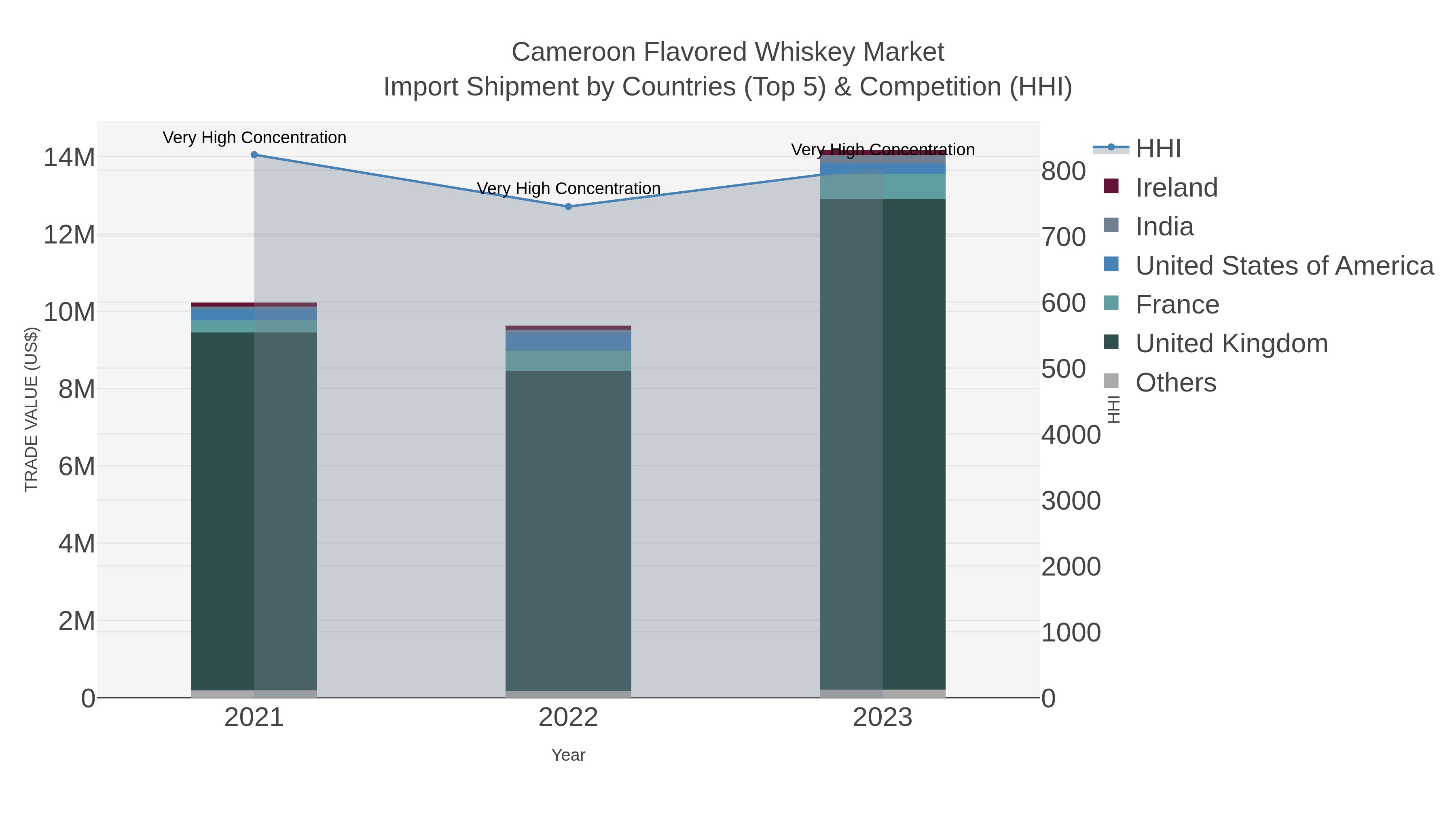 Cameroon Flavored Whiskey Market Import Shipment by Countries (Top 5) & Competition (HHI)