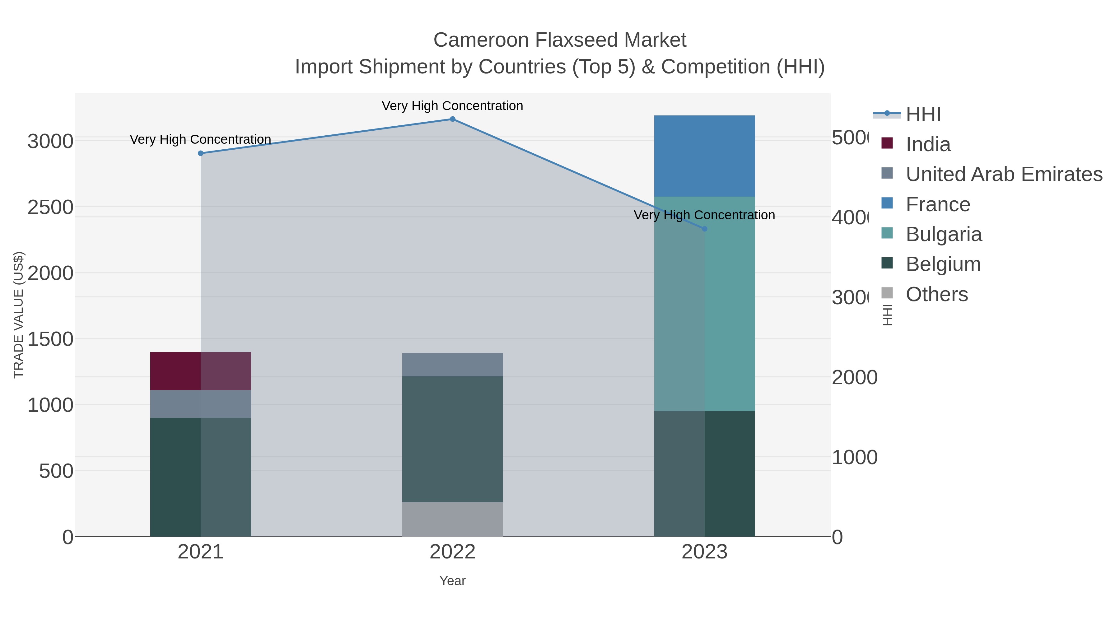 Cameroon Flaxseed Market Import Shipment by Countries (Top 5) & Competition (HHI)
