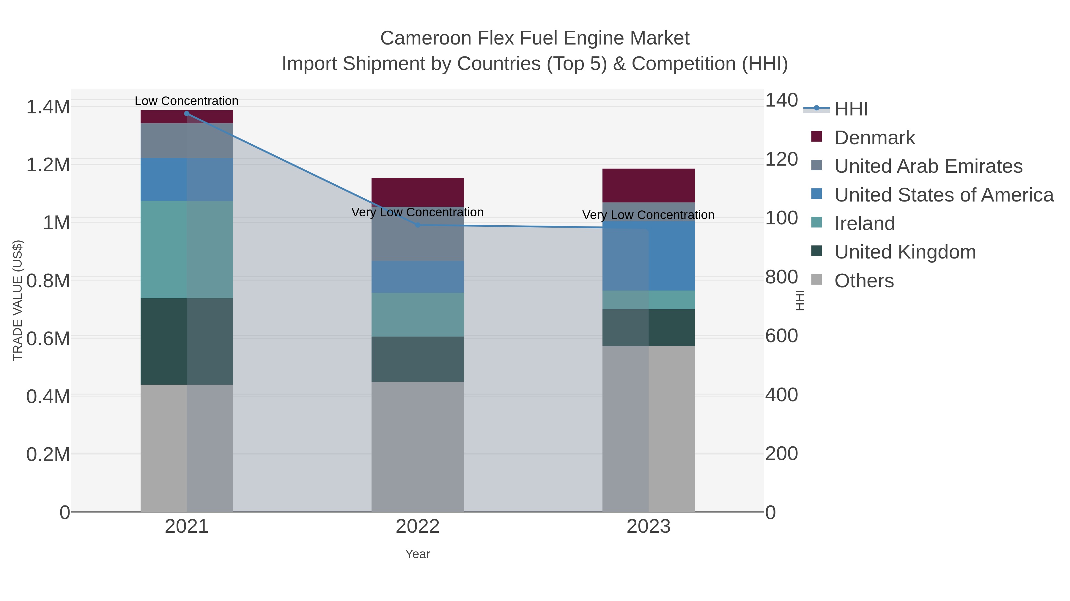 Cameroon Flex Fuel Engine Market Import Shipment by Countries (Top 5) & Competition (HHI)