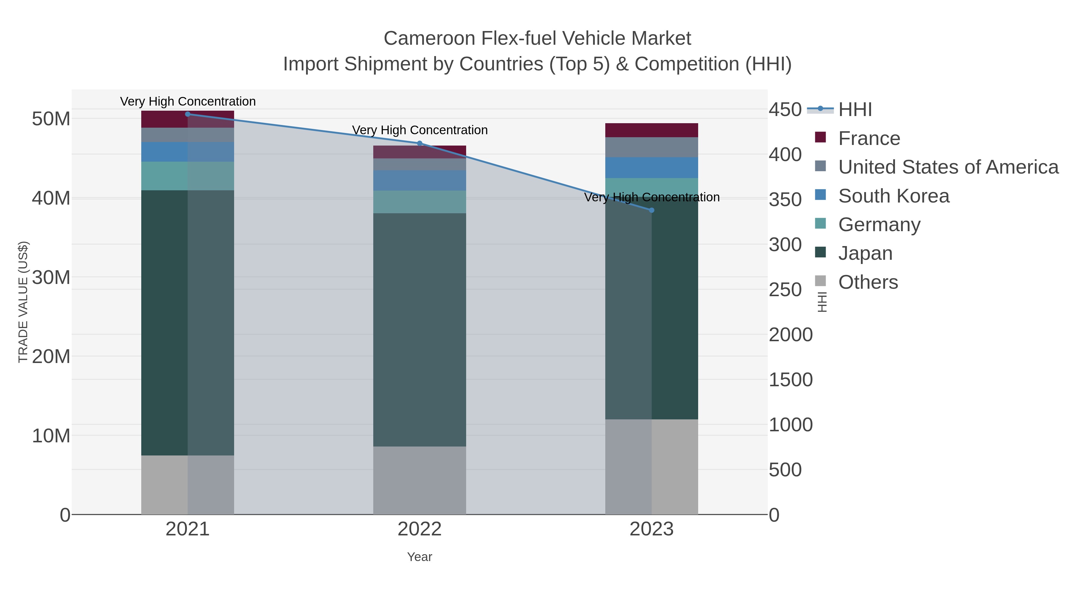Cameroon Flex-fuel Vehicle Market Import Shipment by Countries (Top 5) & Competition (HHI)