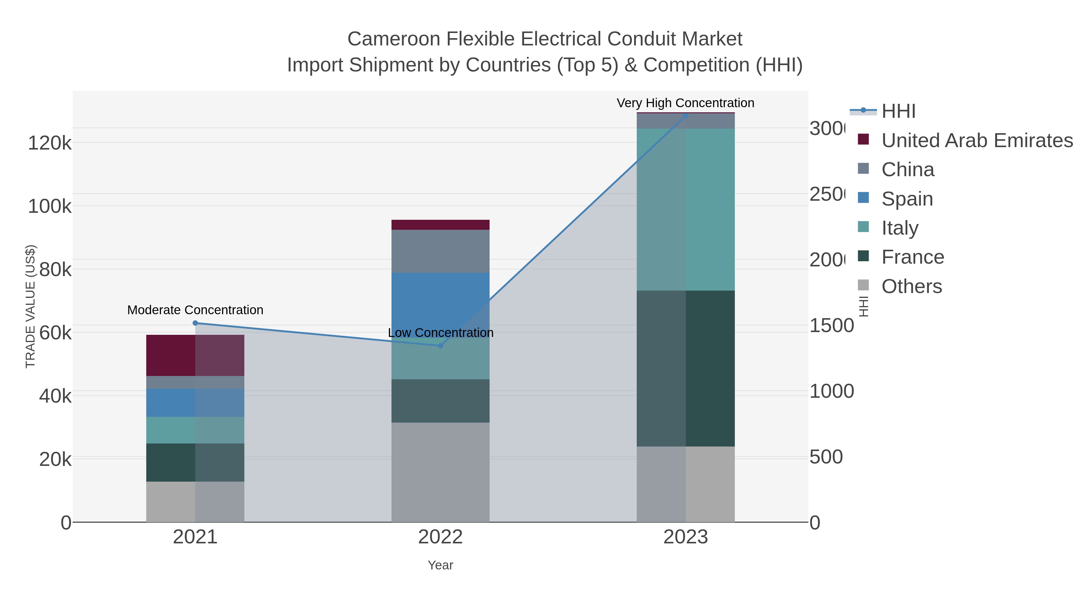 Cameroon Flexible Electrical Conduit Market Import Shipment by Countries (Top 5) & Competition (HHI)