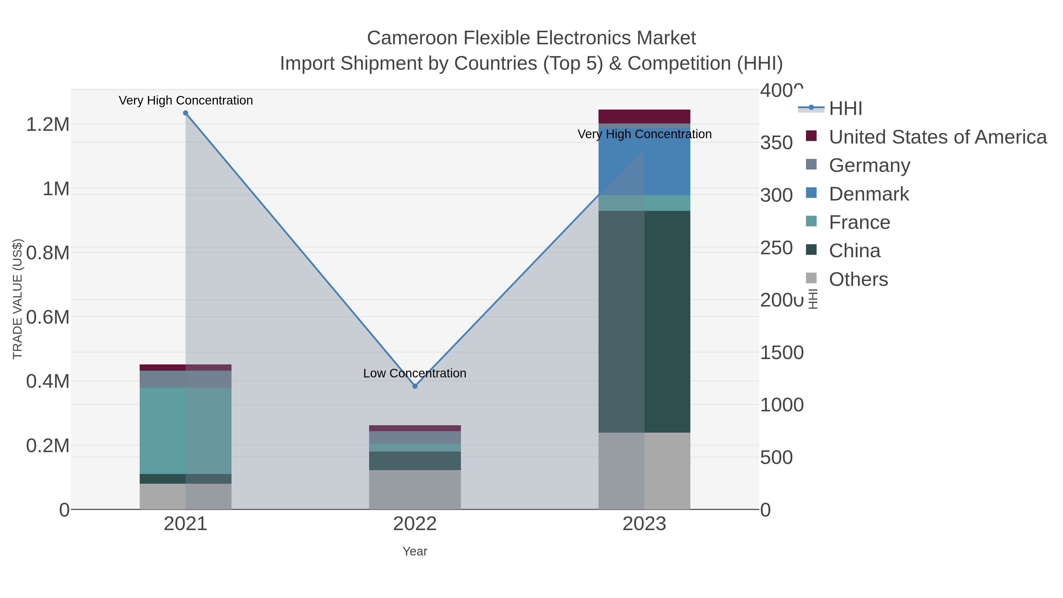 Cameroon Flexible Electronics Market Import Shipment by Countries (Top 5) & Competition (HHI)