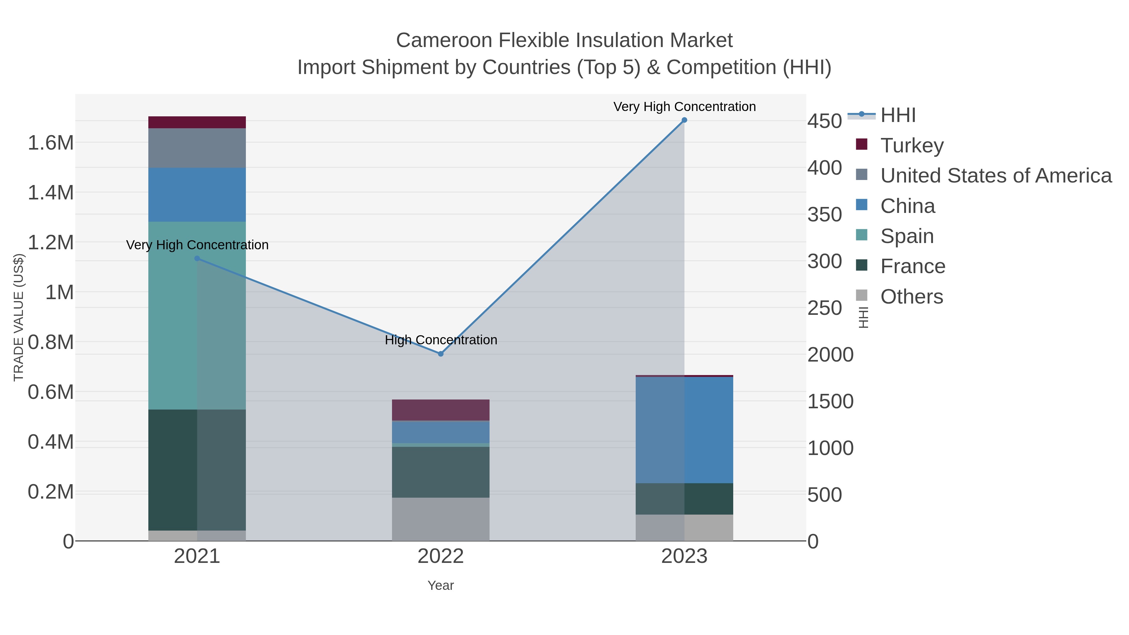 Cameroon Flexible Insulation Market Import Shipment by Countries (Top 5) & Competition (HHI)