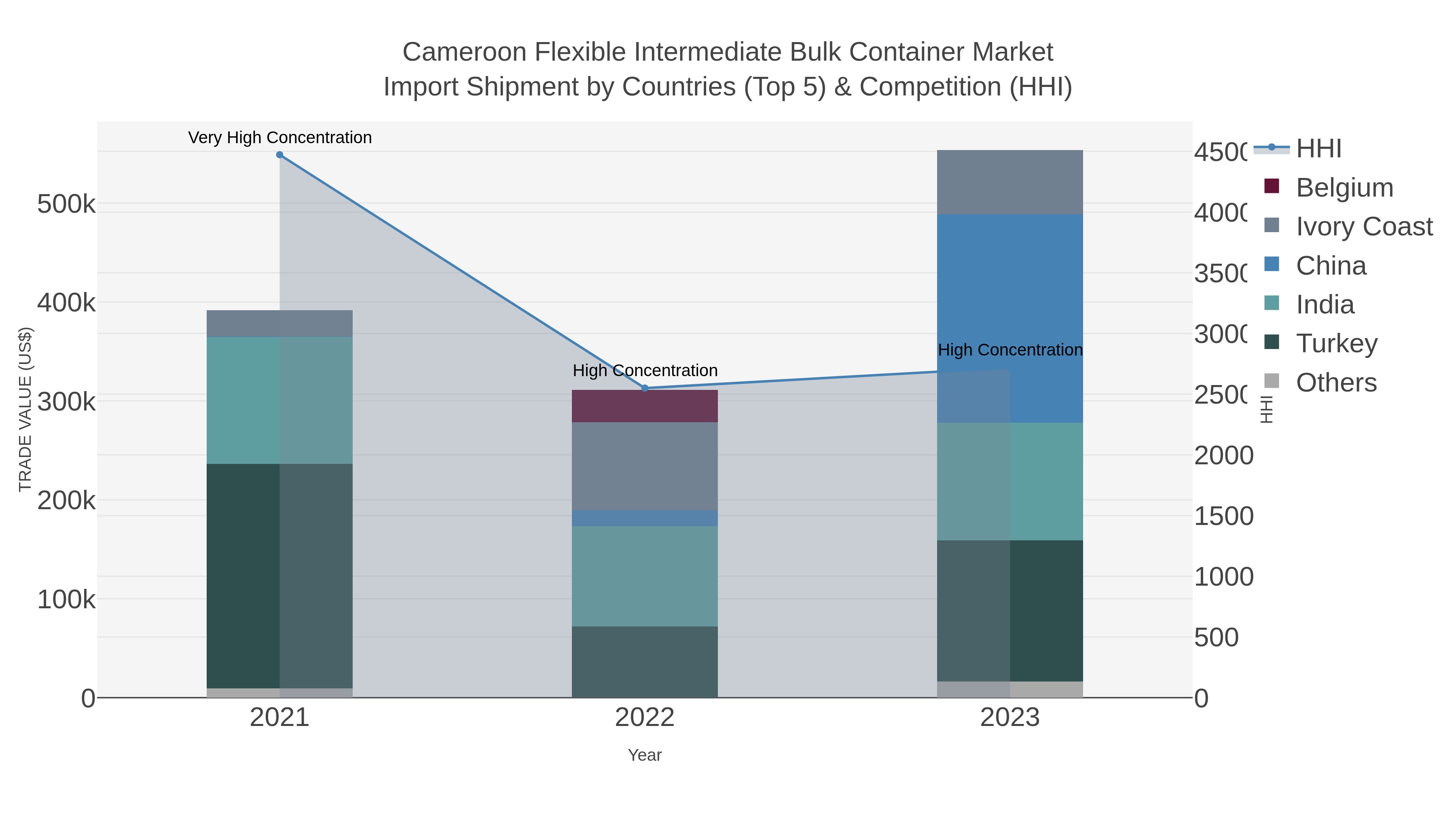 Cameroon Flexible Intermediate Bulk Container Market Import Shipment by Countries (Top 5) & Competition (HHI)