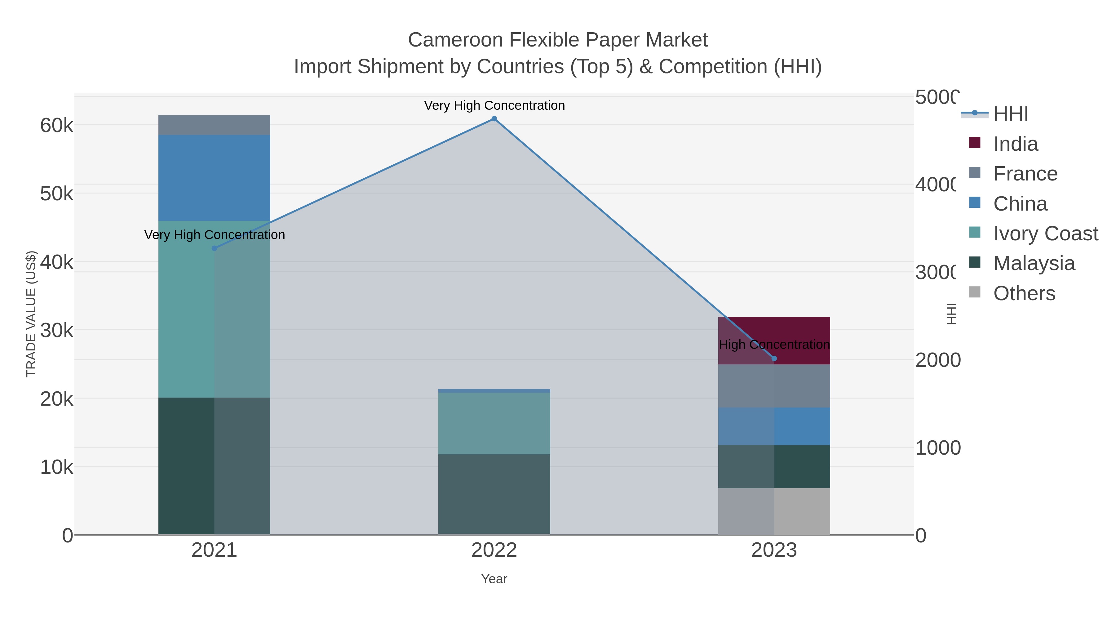 Cameroon Flexible Paper Market Import Shipment by Countries (Top 5) & Competition (HHI)