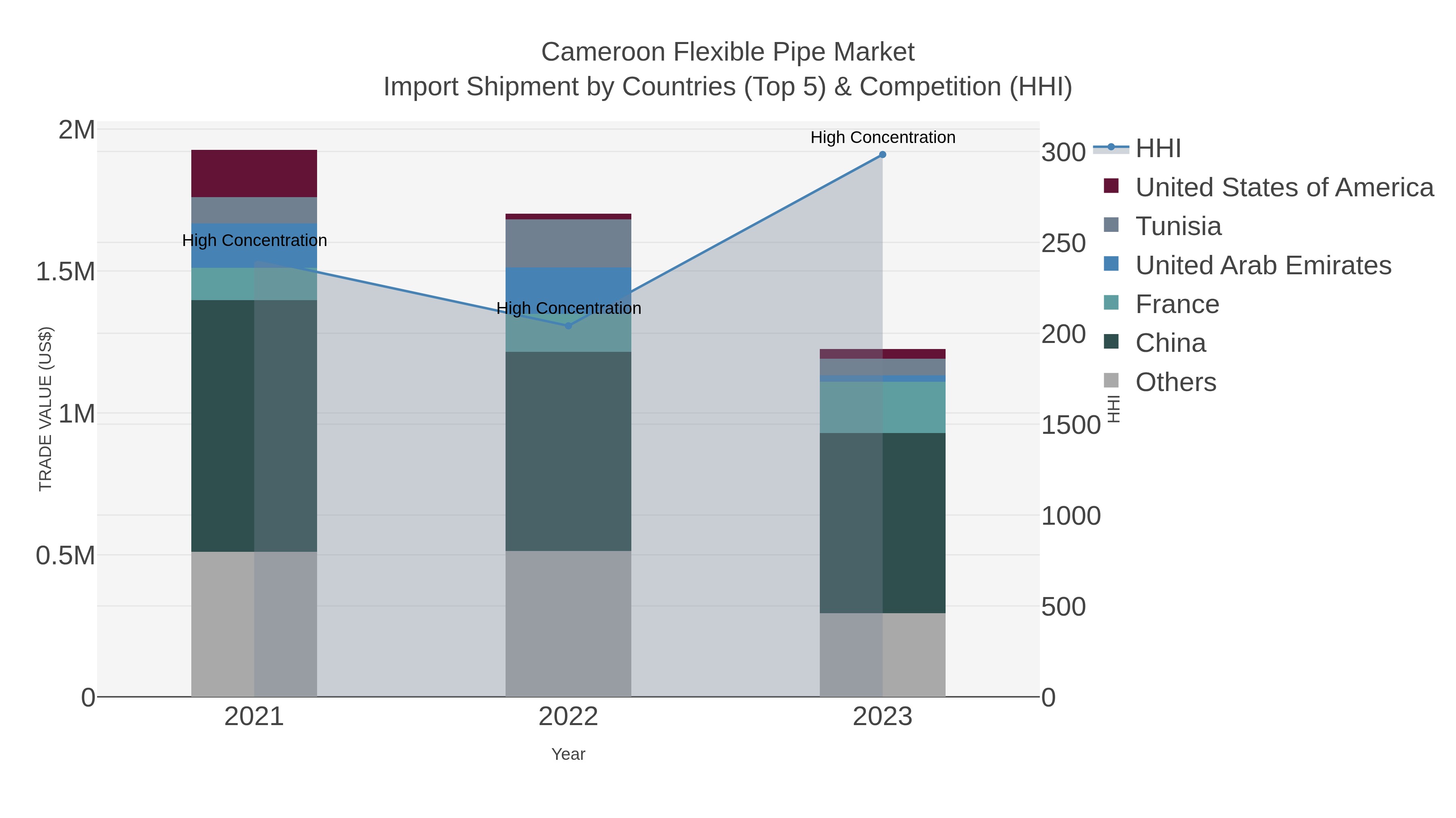 Cameroon Flexible Pipe Market Import Shipment by Countries (Top 5) & Competition (HHI)