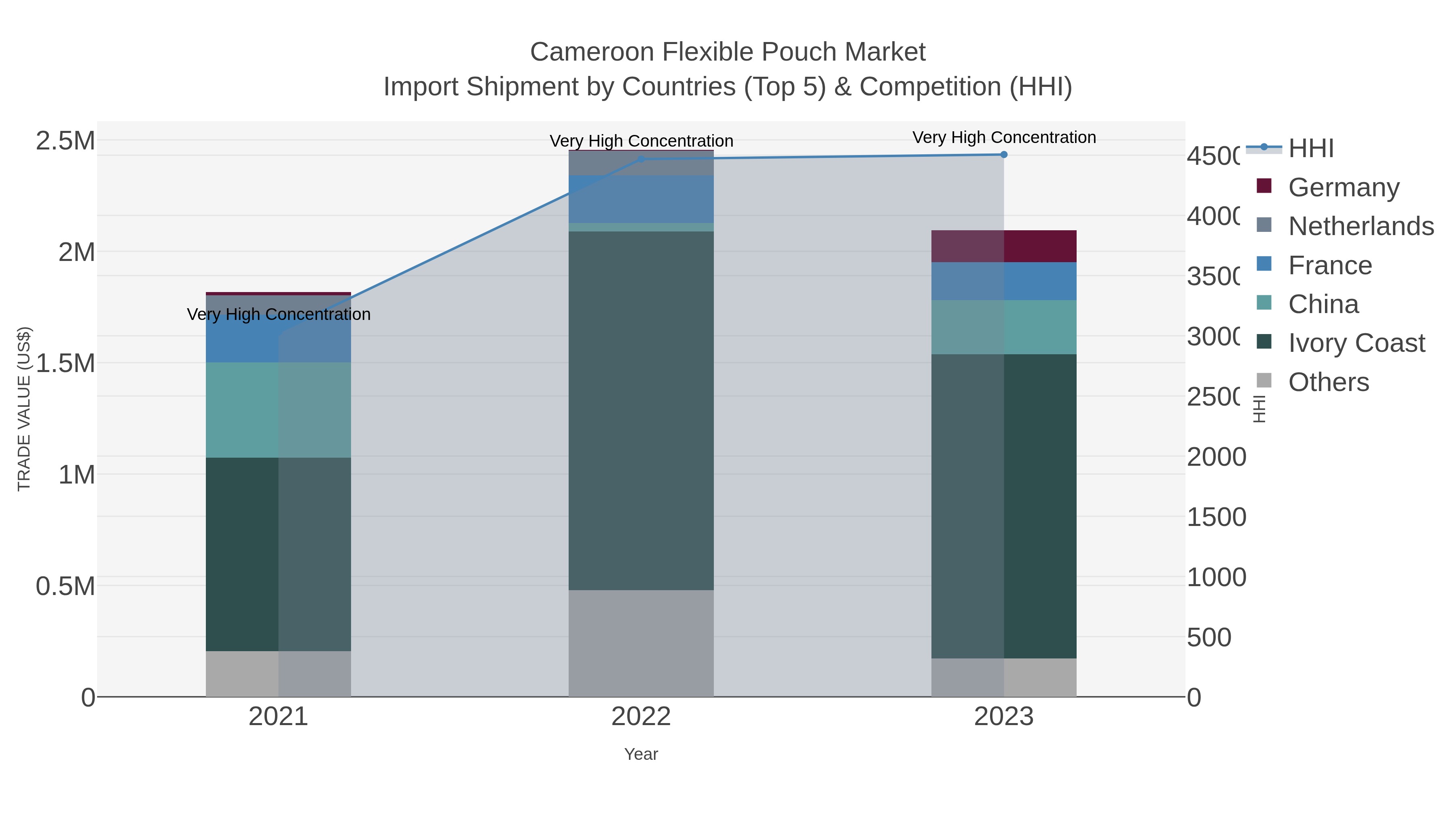 Cameroon Flexible Pouch Market Import Shipment by Countries (Top 5) & Competition (HHI)